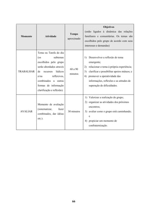 Momento Atividade
Tempo
aproximado
Objetivos
(estão ligados à dinâmica das relações
familiares e comunitárias. Os temas são
escolhidos pelo grupo de acordo com seus
interesses e demandas)
TRABALHAR
Tema ou Tarefa do dia
(os subtemas
escolhidos pelo grupo
serão abordados através
de recursos lúdicos
e/ou reflexivos,
combinados a outras
formas de informação
clarificação e reflexão).
60 a 90
minutos
1) Desenvolver a reflexão do tema
emergente;
2) relacionar o tema à própria experiência;
3) clarificar e possibilitar apoios mútuos; e
4) promover a operatividade das
informações, reflexões e as atitudes de
superação de dificuldades.
AVALIAR
Momento de avaliação
(sistematizar, fazer
combinados, dar idéias
etc.).
30 minutos
1) Valorizar a realização do grupo;
2) organizar as atividades dos próximos
encontros;
3) avaliar como o grupo está caminhando;
e
4) propiciar um momento de
confraternização.
66
 