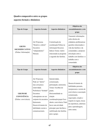 Quadro comparativo entre os grupos
aspectos formais e dinâmicos
Tipo de Grupo Aspectos formais Aspectos dinâmicos
Objetivos do
encaminhamento a este
grupo
GRUPO
SOCIOEDUCATIVO
(Ênfase: Informação)
Até 50 pessoas
“Rotativo e aberto”
Encontros
“independentes”
Mensais
Centralização da
coordenação Ênfase na
informação Recursos
lúdicos Temas: matriz
relacionada ao programa
e sugestão das famílias.
Transmitir informações
sobre direitos de
cidadania; problematizar
questões relacionadas à
vida das famílias e da
comunidade; e propiciar
articulação entre o
trabalho com famílias e o
trabalho com a
comunidade.
Tipo de Grupo Aspectos formais Aspectos dinâmicos
Objetivos do
encaminhamento a este
grupo
GRUPO DE
CONVIVÊNCIA
(Ênfase: convivência)
Até 30 pessoas
Pode ser “aberto”
mas com pouca
rotatividade.
Preferência “fechado”
Encontros
subseqüentes em um
conjunto de encontros
Quinzenais.
Desenvolvimento de
habilidades sociais e
comunicacionais.
Interatividade,
comunicação,
participação, autonomia.
Temas: Escolhas do
grupo,
Horizontalidade na
relação
coordenação/grupo Foco
aberto: convivência. Pode
haver uma atividade
principal, para facilitar a
mobilização das famílias
para o grupo.
Desenvolvimento de
habilidades pessoais,
interpessoais e sociais de
convivência e associação:
comunicação,
negociação, criação e
respeito às regras, trocas
de experiência, eabertura
para a aprendizagem,
entre outras.
67
 