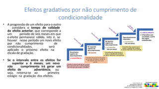 Efeitos gradativos por não cumprimento de
condicionalidade
• A progressão de um efeito para o outro
considera o tempo de validade
do efeito anterior, que corresponde a
um período de seis meses em que
o efeito permanece válido, isto é, se
houver nesse período um novo efeito
por não cumprimento de
condicionalidades, será
aplicado o próximo efeito na
escala de gradação.
• Se o intervalo entre os efeitos for
superior a 6 meses, um novo
não cumprimento irá gerar um
efeito de advertência, ou
seja, retorna-se ao primeiro
estágio na gradação dos efeitos.
 