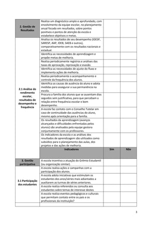3
2. Gestão de
Resultados
Realiza um diagnóstico amplo e aprofundado, com
envolvimento da equipe escolar, no planejamento
anual focado em resultados, sobre pontos
positivos e pontos de atenção da escola e
estabelece objetivos e metas.
2.1 Análise do
rendimento
escolar,
resultados de
desempenho e
frequência
Analisa os resultados de seu desempenho (IDESP,
SARESP, AAP, IDEB, SAEB e outros),
comparativamente com os resultados nacionais e
estadual.
Identifica as necessidades de aprendizagem e
propõe metas de melhoria.
Realiza periodicamente registros e análises das
taxas de aprovação, reprovação e evasão.
Identifica as necessidades de ajuste do fluxo e
implementa ações de melhoria.
Realiza periodicamente o acompanhamento e
controle da frequência dos alunos.
Identifica as causas de ausência do aluno e adota
medidas para assegurar a sua permanência na
escola.
Procura a família dos alunos que se ausentam dias
seguidos sem justificativa, para que percebam a
relação entre frequência escolar e bom
desempenho.
A escola faz contato com o Conselho Tutelar em
caso de continuidade das ausências do aluno,
mesmo após orientação para a família.
Os resultados da aprendizagem (avanços
alcançados e dificuldades enfrentadas pelos
alunos) são analisados pela equipe gestora
conjuntamente com os professores.
Os indicadores da escola e as análises dos
resultados de aprendizagem são utilizados como
subsídios para o planejamento das aulas, dos
projetos e das ações de melhoria.
Indicadores Sim Não
3. Gestão
participativa
A escola incentiva a atuação do Grêmio Estudantil
(ou organização similar).
3.1 Participação
dos estudantes
A escola realiza ações e campanhas com a
participação dos alunos.
A escola adota iniciativas que estimulam os
estudantes dos anos/séries mais adiantados a
auxiliarem as turmas de séries anteriores.
A escola realiza referendos ou consulta aos
estudantes sobre temas de interesse destes
A escola realiza eventos pedagógicos e culturais
que permitam contato entre os pais e os
profissionais da instituição?
 