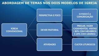 IGREJA
CONVENCIONAL
PERSPECTIVA E FOCO
O FOCO É A
CONGREGAÇÃO
DEVER PASTORAL
PREGAR, FAZER
CASAMENTOS, VISITAS
( 80% COM MEMBROS
E 20% COM LIDERES)
ATIVIDADES CULTOS LITURGICOS
ABORDAGEM DE TEMAS NOS DOIS MODELOS DE IGREJA
 
