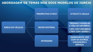 IGREJA EM CÉLULAS
PERSPECTIVA E FOCO O FOCO É A CELULA
DEVER PASTORAL
TREINAR E MODELAR
A VIDA DE MEMBROS.
( 20% COM MEMBROS
E 80% COM LIDERES )
ATIVIDADES
DIARIAMENTE UNS
COM OS OUTROS,
COMUNHÃO E
SERVIÇO.
ABORDAGEM DE TEMAS NOS DOIS MODELOS DE IGREJA
 