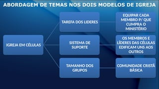 IGREJA EM CÉLULAS
TAREFA DOS LIDERES
EQUIPAR CADA
MEMBRO P/ QUE
CUMPRA O
MINISTÉRIO
SISTEMA DE
SUPORTE
OS MEMBROS E
LÍDERES DAS CÉLULAS
EDIFICAM UNS AOS
OUTROS
TAMANHO DOS
GRUPOS
COMUNIDADE CRISTÃ
BÁSICA
ABORDAGEM DE TEMAS NOS DOIS MODELOS DE IGREJA
 