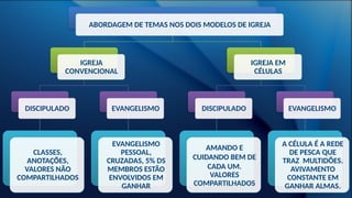 ABORDAGEM DE TEMAS NOS DOIS MODELOS DE IGREJA
IGREJA
CONVENCIONAL
DISCIPULADO
CLASSES,
ANOTAÇÕES,
VALORES NÃO
COMPARTILHADOS
EVANGELISMO
EVANGELISMO
PESSOAL,
CRUZADAS, 5% DS
MEMBROS ESTÃO
ENVOLVIDOS EM
GANHAR
IGREJA EM
CÉLULAS
DISCIPULADO
AMANDO E
CUIDANDO BEM DE
CADA UM.
VALORES
COMPARTILHADOS
EVANGELISMO
A CÉLULA É A REDE
DE PESCA QUE
TRAZ MULTIDÕES.
AVIVAMENTO
CONSTANTE EM
GANHAR ALMAS.
 