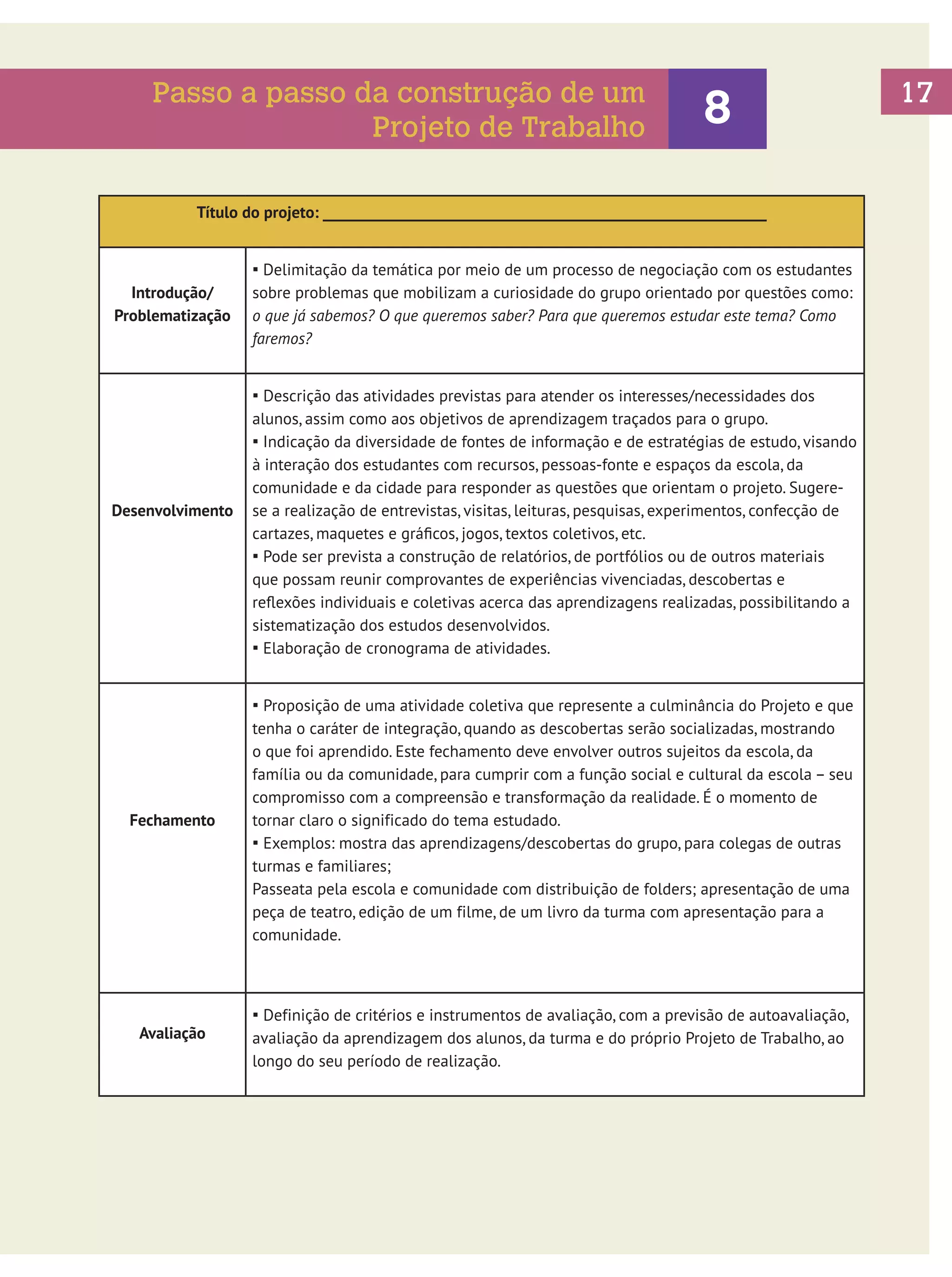 Passo a passo da construção de um
Projeto de Trabalho

8

Título do projeto: _____________________________________________________________

▪ Delimitação da temática por meio de um processo de negociação com os estudantes
Introdução/
Problematização

sobre problemas que mobilizam a curiosidade do grupo orientado por questões como:
o que já sabemos? O que queremos saber? Para que queremos estudar este tema? Como
faremos?

▪ Descrição das atividades previstas para atender os interesses/necessidades dos

Desenvolvimento

alunos, assim como aos objetivos de aprendizagem traçados para o grupo.
▪ Indicação da diversidade de fontes de informação e de estratégias de estudo, visando
à interação dos estudantes com recursos, pessoas-fonte e espaços da escola, da
comunidade e da cidade para responder as questões que orientam o projeto. Sugerese a realização de entrevistas, visitas, leituras, pesquisas, experimentos, confecção de
cartazes, maquetes e gráficos, jogos, textos coletivos, etc.
▪ Pode ser prevista a construção de relatórios, de portfólios ou de outros materiais
que possam reunir comprovantes de experiências vivenciadas, descobertas e
reflexões individuais e coletivas acerca das aprendizagens realizadas, possibilitando a
sistematização dos estudos desenvolvidos.
▪ Elaboração de cronograma de atividades.

▪ Proposição de uma atividade coletiva que represente a culminância do Projeto e que

Fechamento

Avaliação

tenha o caráter de integração, quando as descobertas serão socializadas, mostrando
o que foi aprendido. Este fechamento deve envolver outros sujeitos da escola, da
família ou da comunidade, para cumprir com a função social e cultural da escola – seu
compromisso com a compreensão e transformação da realidade. É o momento de
tornar claro o significado do tema estudado.
▪ Exemplos: mostra das aprendizagens/descobertas do grupo, para colegas de outras
turmas e familiares;
Passeata pela escola e comunidade com distribuição de folders; apresentação de uma
peça de teatro, edição de um filme, de um livro da turma com apresentação para a
comunidade.

▪ Definição de critérios e instrumentos de avaliação, com a previsão de autoavaliação,
avaliação da aprendizagem dos alunos, da turma e do próprio Projeto de Trabalho, ao
longo do seu período de realização.

17

 