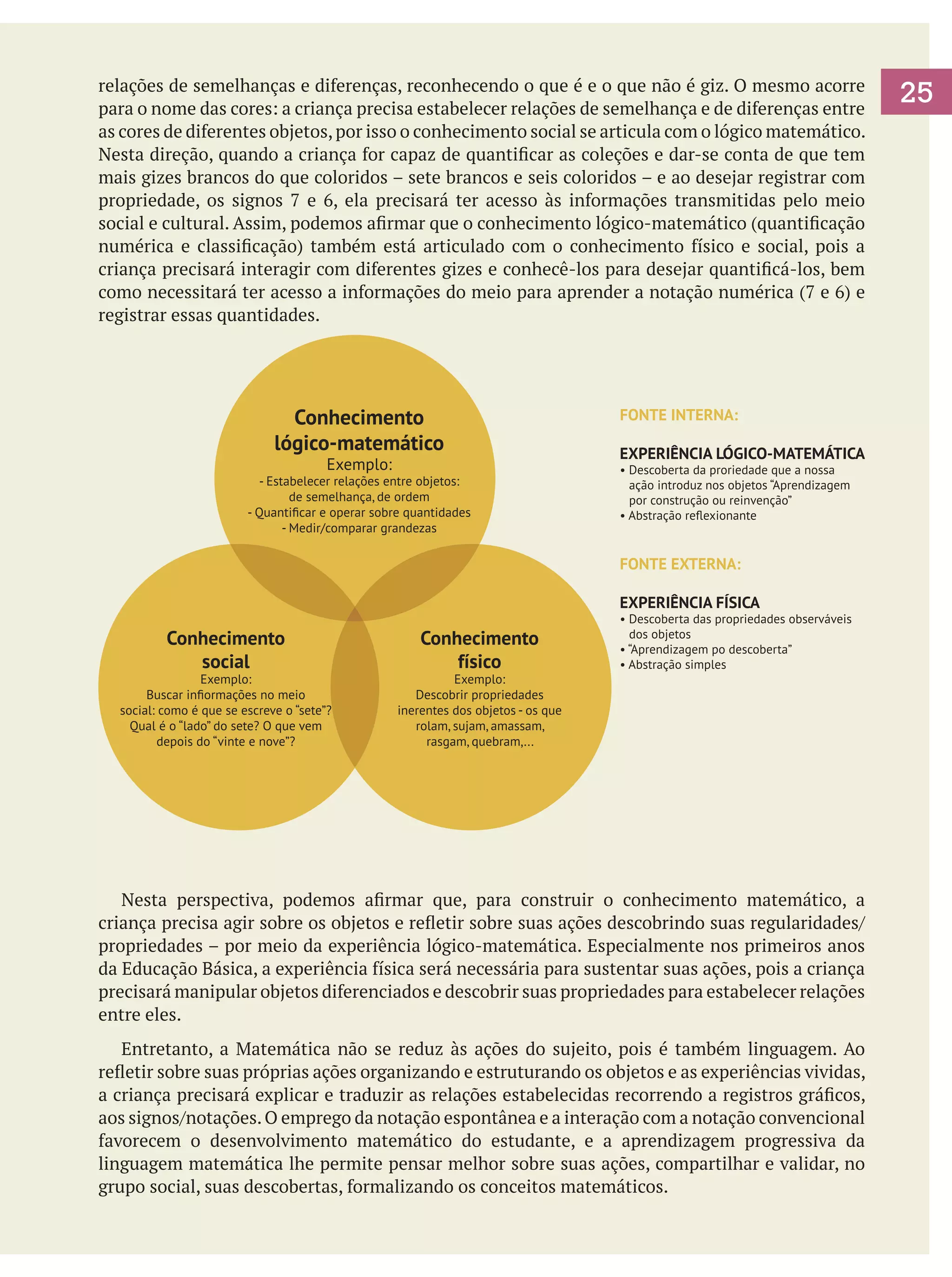 relações de semelhanças e diferenças, reconhecendo o que é e o que não é giz. O mesmo acorre
para o nome das cores: a criança precisa estabelecer relações de semelhança e de diferenças entre
as cores de diferentes objetos, por isso o conhecimento social se articula com o lógico matemático.
Nesta direção, quando a criança for capaz de quantificar as coleções e dar-se conta de que tem
mais gizes brancos do que coloridos – sete brancos e seis coloridos – e ao desejar registrar com
propriedade, os signos 7 e 6, ela precisará ter acesso às informações transmitidas pelo meio
social e cultural. Assim, podemos afirmar que o conhecimento lógico-matemático (quantificação
numérica e classificação) também está articulado com o conhecimento físico e social, pois a
criança precisará interagir com diferentes gizes e conhecê-los para desejar quantificá-los, bem
como necessitará ter acesso a informações do meio para aprender a notação numérica (7 e 6) e
registrar essas quantidades.

Conhecimento
lógico-matemático
Exemplo:

- Estabelecer relações entre objetos:
de semelhança, de ordem
- Quantiﬁcar e operar sobre quantidades
- Medir/comparar grandezas

FONTE INTERNA:
EXPERIÊNCIA LÓGICO-MATEMÁTICA
• Descoberta da proriedade que a nossa
ação introduz nos objetos “Aprendizagem
por construção ou reinvenção”
• Abstração reﬂexionante

FONTE EXTERNA:
EXPERIÊNCIA FÍSICA

Conhecimento
social

Exemplo:
Buscar inﬁormações no meio
social: como é que se escreve o “sete”?
Qual é o “lado” do sete? O que vem
depois do “vinte e nove”?

Conhecimento
físico

Exemplo:
Descobrir propriedades
inerentes dos objetos - os que
rolam, sujam, amassam,
rasgam, quebram,...

• Descoberta das propriedades observáveis
dos objetos
• “Aprendizagem po descoberta”
• Abstração simples

	
	 Nesta perspectiva, podemos afirmar que, para construir o conhecimento matemático, a
criança precisa agir sobre os objetos e refletir sobre suas ações descobrindo suas regularidades/
propriedades – por meio da experiência lógico-matemática. Especialmente nos primeiros anos
da Educação Básica, a experiência física será necessária para sustentar suas ações, pois a criança
precisará manipular objetos diferenciados e descobrir suas propriedades para estabelecer relações
entre eles.
	 Entretanto, a Matemática não se reduz às ações do sujeito, pois é também linguagem. Ao
refletir sobre suas próprias ações organizando e estruturando os objetos e as experiências vividas,
a criança precisará explicar e traduzir as relações estabelecidas recorrendo a registros gráficos,
aos signos/notações. O emprego da notação espontânea e a interação com a notação convencional
favorecem o desenvolvimento matemático do estudante, e a aprendizagem progressiva da
linguagem matemática lhe permite pensar melhor sobre suas ações, compartilhar e validar, no
grupo social, suas descobertas, formalizando os conceitos matemáticos.

25

 