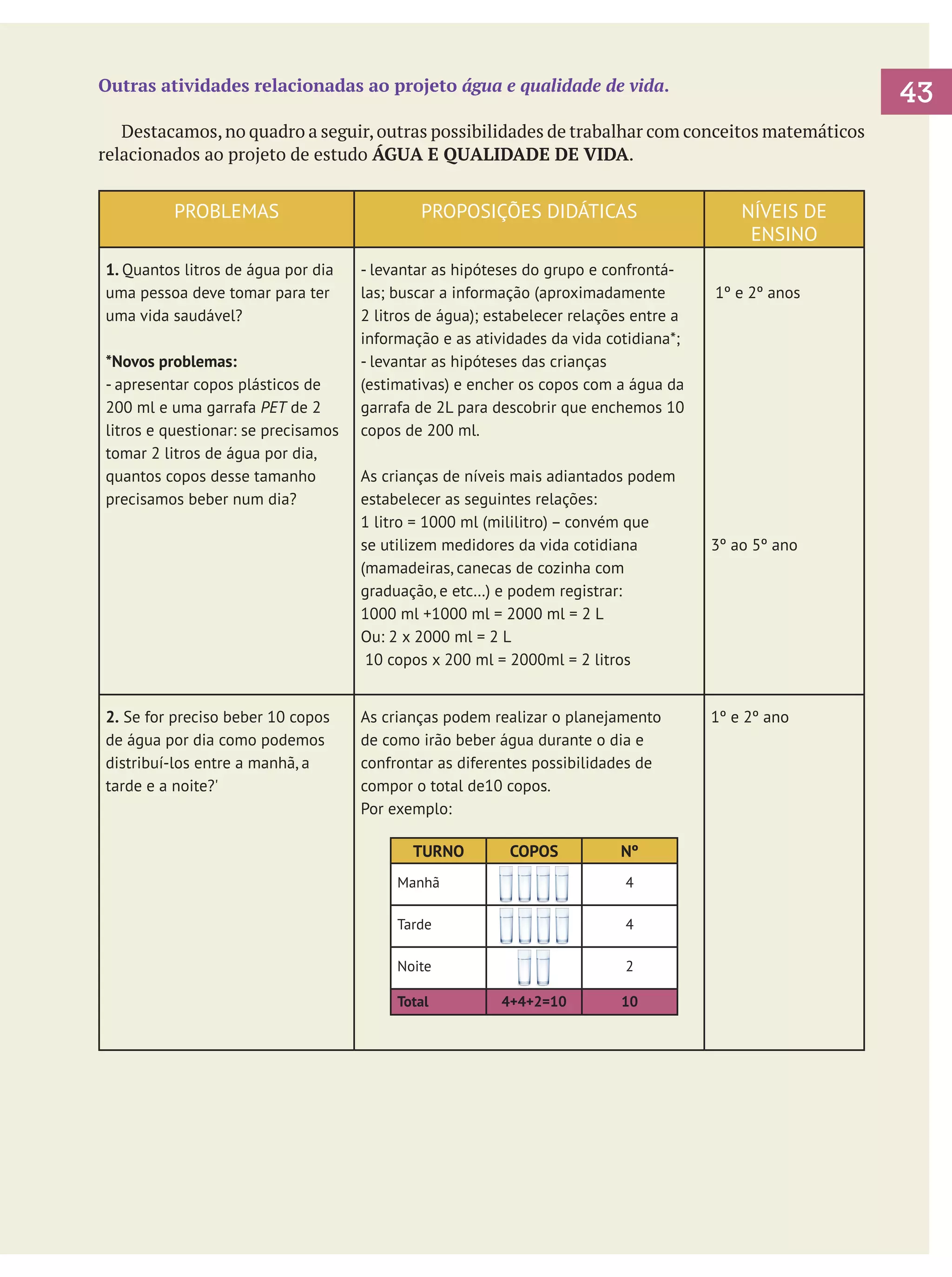 Outras atividades relacionadas ao projeto água e qualidade de vida.

083
4

	 Destacamos, no quadro a seguir, outras possibilidades de trabalhar com conceitos matemáticos
relacionados ao projeto de estudo ÁGUA E QUALIDADE DE VIDA.

PROBLEMAS
1. Quantos litros de água por dia
uma pessoa deve tomar para ter
uma vida saudável?
*Novos problemas:
- apresentar copos plásticos de
200 ml e uma garrafa PET de 2
litros e questionar: se precisamos
tomar 2 litros de água por dia,
quantos copos desse tamanho
precisamos beber num dia?

2. Se for preciso beber 10 copos
de água por dia como podemos
distribuí-los entre a manhã, a
tarde e a noite?'

PROPOSIÇÕES DIDÁTICAS
- levantar as hipóteses do grupo e confrontálas; buscar a informação (aproximadamente
2 litros de água); estabelecer relações entre a
informação e as atividades da vida cotidiana*;
- levantar as hipóteses das crianças
(estimativas) e encher os copos com a água da
garrafa de 2L para descobrir que enchemos 10
copos de 200 ml.
As crianças de níveis mais adiantados podem
estabelecer as seguintes relações:
1 litro = 1000 ml (mililitro) – convém que
se utilizem medidores da vida cotidiana
(mamadeiras, canecas de cozinha com
graduação, e etc…) e podem registrar:
1000 ml +1000 ml = 2000 ml = 2 L
Ou: 2 x 2000 ml = 2 L
10 copos x 200 ml = 2000ml = 2 litros
As crianças podem realizar o planejamento
de como irão beber água durante o dia e
confrontar as diferentes possibilidades de
compor o total de10 copos.
Por exemplo:
TURNO

COPOS

Nº

Manhã

4

Tarde

4

Noite

2

Total

4+4+2=10

10

NÍVEIS DE
ENSINO
1º e 2º anos

3º ao 5º ano

1º e 2º ano

 