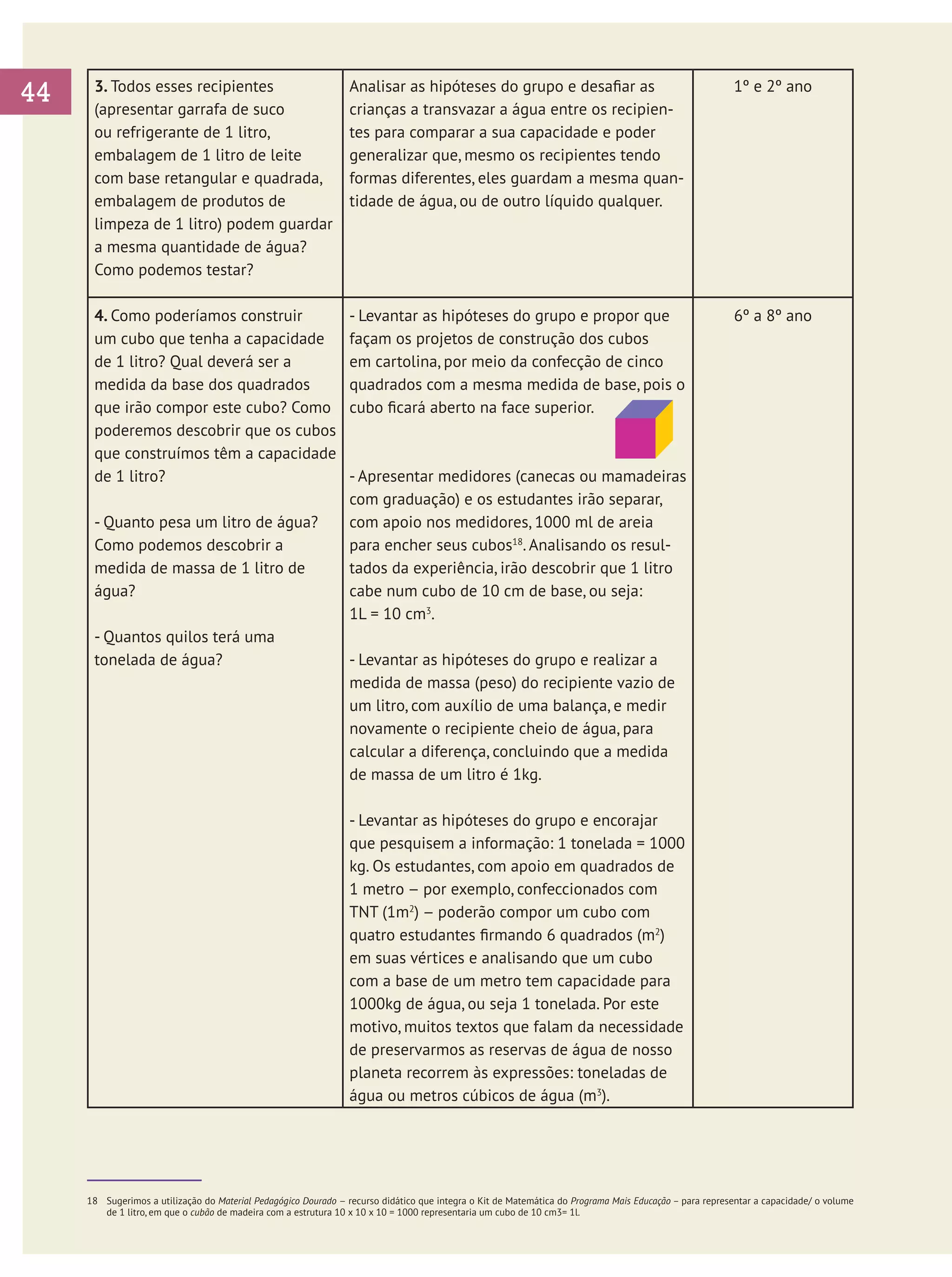 44
	

3. Todos esses recipientes
(apresentar garrafa de suco
ou refrigerante de 1 litro,
embalagem de 1 litro de leite
com base retangular e quadrada,
embalagem de produtos de
limpeza de 1 litro) podem guardar
a mesma quantidade de água?
Como podemos testar?

Analisar as hipóteses do grupo e desafiar as
crianças a transvazar a água entre os recipientes para comparar a sua capacidade e poder
generalizar que, mesmo os recipientes tendo
formas diferentes, eles guardam a mesma quantidade de água, ou de outro líquido qualquer.

1º e 2º ano

4. Como poderíamos construir
um cubo que tenha a capacidade
de 1 litro? Qual deverá ser a
medida da base dos quadrados
que irão compor este cubo? Como
poderemos descobrir que os cubos
que construímos têm a capacidade
de 1 litro?

- Levantar as hipóteses do grupo e propor que
façam os projetos de construção dos cubos
em cartolina, por meio da confecção de cinco
quadrados com a mesma medida de base, pois o
cubo ficará aberto na face superior.

6º a 8º ano

- Quanto pesa um litro de água?
Como podemos descobrir a
medida de massa de 1 litro de
água?
- Quantos quilos terá uma
tonelada de água?

- Apresentar medidores (canecas ou mamadeiras
com graduação) e os estudantes irão separar,
com apoio nos medidores, 1000 ml de areia
para encher seus cubos18. Analisando os resultados da experiência, irão descobrir que 1 litro
cabe num cubo de 10 cm de base, ou seja:
1L = 10 cm3.
- Levantar as hipóteses do grupo e realizar a
medida de massa (peso) do recipiente vazio de
um litro, com auxílio de uma balança, e medir
novamente o recipiente cheio de água, para
calcular a diferença, concluindo que a medida
de massa de um litro é 1kg.
- Levantar as hipóteses do grupo e encorajar
que pesquisem a informação: 1 tonelada = 1000
kg. Os estudantes, com apoio em quadrados de
1 metro – por exemplo, confeccionados com
TNT (1m2) – poderão compor um cubo com
quatro estudantes firmando 6 quadrados (m2)
em suas vértices e analisando que um cubo
com a base de um metro tem capacidade para
1000kg de água, ou seja 1 tonelada. Por este
motivo, muitos textos que falam da necessidade
de preservarmos as reservas de água de nosso
planeta recorrem às expressões: toneladas de
água ou metros cúbicos de água (m3).

	

18	 Sugerimos a utilização do Material Pedagógico Dourado – recurso didático que integra o Kit de Matemática do Programa Mais Educação – para representar a capacidade/ o volume
de 1 litro, em que o cubão de madeira com a estrutura 10 x 10 x 10 = 1000 representaria um cubo de 10 cm3= 1l.

 