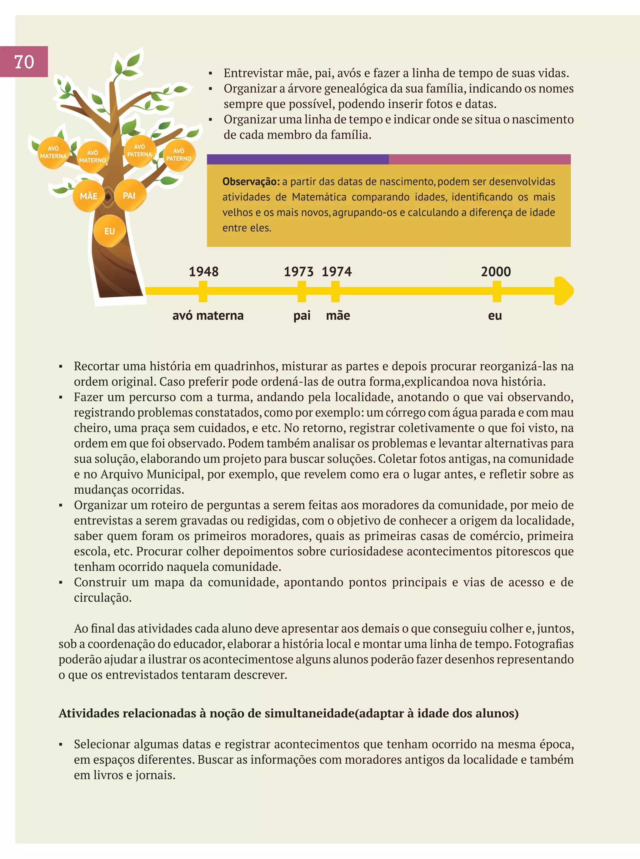 70

▪	 Entrevistar mãe, pai, avós e fazer a linha de tempo de suas vidas.
▪	 Organizar a árvore genealógica da sua família, indicando os nomes
sempre que possível, podendo inserir fotos e datas.
▪	 Organizar uma linha de tempo e indicar onde se situa o nascimento
de cada membro da família.
AVÓ
MATERNA

AVÔ
MATERNO

AVÓ
PATERNA

AVÔ
PATERNO

Observação: a partir das datas de nascimento, podem ser desenvolvidas
atividades de Matemática comparando idades, identificando os mais
velhos e os mais novos, agrupando-os e calculando a diferença de idade
entre eles.

PAI

MÃE
EU
EU

1948
avó materna

1973 1974
pai

mãe

2000
eu

▪	 Recortar uma história em quadrinhos, misturar as partes e depois procurar reorganizá-las na
ordem original. Caso preferir pode ordená-las de outra forma,explicandoa nova história.
▪	 Fazer um percurso com a turma, andando pela localidade, anotando o que vai observando,
registrando problemas constatados, como por exemplo: um córrego com água parada e com mau
cheiro, uma praça sem cuidados, e etc. No retorno, registrar coletivamente o que foi visto, na
ordem em que foi observado. Podem também analisar os problemas e levantar alternativas para
sua solução, elaborando um projeto para buscar soluções. Coletar fotos antigas, na comunidade
e no Arquivo Municipal, por exemplo, que revelem como era o lugar antes, e refletir sobre as
mudanças ocorridas.
▪	 Organizar um roteiro de perguntas a serem feitas aos moradores da comunidade, por meio de
entrevistas a serem gravadas ou redigidas, com o objetivo de conhecer a origem da localidade,
saber quem foram os primeiros moradores, quais as primeiras casas de comércio, primeira
escola, etc. Procurar colher depoimentos sobre curiosidadese acontecimentos pitorescos que
tenham ocorrido naquela comunidade.
▪	 Construir um mapa da comunidade, apontando pontos principais e vias de acesso e de
circulação.
	 Ao final das atividades cada aluno deve apresentar aos demais o que conseguiu colher e, juntos,
sob a coordenação do educador, elaborar a história local e montar uma linha de tempo. Fotografias
poderão ajudar a ilustrar os acontecimentose alguns alunos poderão fazer desenhos representando
o que os entrevistados tentaram descrever.
Atividades relacionadas à noção de simultaneidade(adaptar à idade dos alunos)
▪	 Selecionar algumas datas e registrar acontecimentos que tenham ocorrido na mesma época,
em espaços diferentes. Buscar as informações com moradores antigos da localidade e também
em livros e jornais.

 