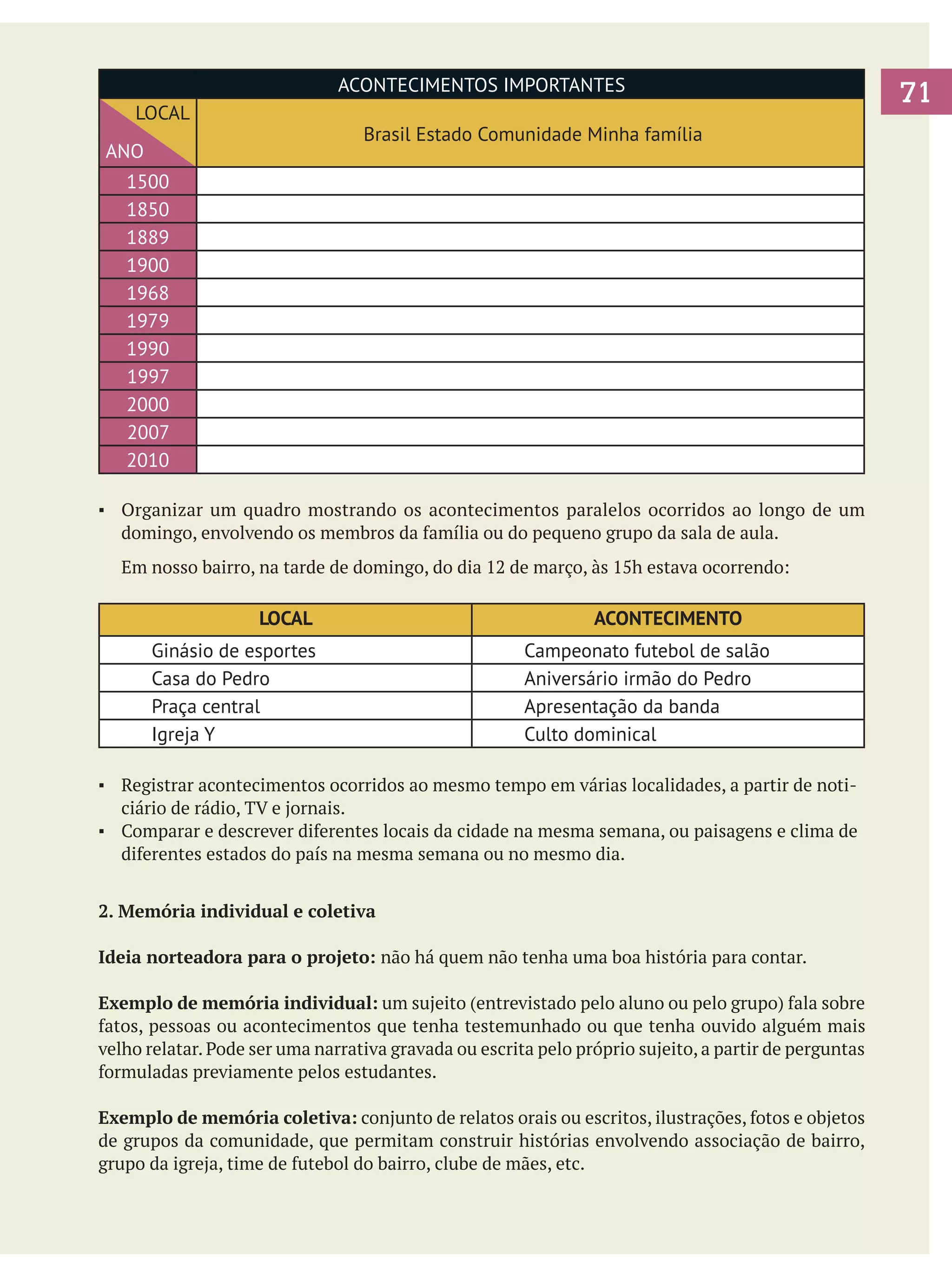 ACONTECIMENTOS IMPORTANTES
LOCAL

Brasil Estado Comunidade Minha família

ANO
1500
1850
1889
1900
1968
1979
1990
1997
2000
2007
2010

▪	 Organizar um quadro mostrando os acontecimentos paralelos ocorridos ao longo de um
domingo, envolvendo os membros da família ou do pequeno grupo da sala de aula.
	

Em nosso bairro, na tarde de domingo, do dia 12 de março, às 15h estava ocorrendo:

LOCAL
Ginásio de esportes
Casa do Pedro
Praça central
Igreja Y

ACONTECIMENTO
Campeonato futebol de salão
Aniversário irmão do Pedro
Apresentação da banda
Culto dominical

▪	 Registrar acontecimentos ocorridos ao mesmo tempo em várias localidades, a partir de noticiário de rádio, TV e jornais.
▪	 Comparar e descrever diferentes locais da cidade na mesma semana, ou paisagens e clima de
diferentes estados do país na mesma semana ou no mesmo dia.
2. Memória individual e coletiva
Ideia norteadora para o projeto: não há quem não tenha uma boa história para contar.
Exemplo de memória individual: um sujeito (entrevistado pelo aluno ou pelo grupo) fala sobre
fatos, pessoas ou acontecimentos que tenha testemunhado ou que tenha ouvido alguém mais
velho relatar. Pode ser uma narrativa gravada ou escrita pelo próprio sujeito, a partir de perguntas
formuladas previamente pelos estudantes.
Exemplo de memória coletiva: conjunto de relatos orais ou escritos, ilustrações, fotos e objetos
de grupos da comunidade, que permitam construir histórias envolvendo associação de bairro,
grupo da igreja, time de futebol do bairro, clube de mães, etc.

71

 