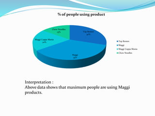 Interpretation :
Above data shows that maximum people are using Maggi
products.
Top Remen
30%
Maggi
35%
Maggi Cuppa Mania
20%
Chow Noodles
15%
% of people using product
Top Remen
Maggi
Maggi Cuppa Mania
Chow Noodles
 