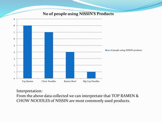 Interpretation:
From the above data collected we can interpretate that TOP RAMEN &
CHOW NOODLES of NISSIN are most commonly used products.
0
1
2
3
4
5
6
7
8
9
Top Ramen Chow Noodles Ramen Bowl Big Cup Noodles
No of people using NISSIN'S Products
no of people using NISSIN products
 