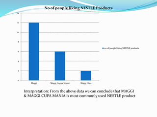 Interpretation: From the above data we can conclude that MAGGI
& MAGGI CUPA MANIA is most commonly used NESTLE product
0
2
4
6
8
10
12
14
Maggi Maggi Cuppa Mania Maggi Oats
No of people liking NESTLE Products
no of people liking NESTLE products
 
