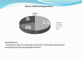 packaging
0%
psychology
50%
discounts
20%
price
30%
factors influencing purchase
packaging
psychology
discounts
price
Interpretation:
From above data it is clear that maximum % of people surveyed are
purchasing due the psychological factors.
 