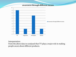 0
1
2
3
4
5
6
7
8
9
10
TV magazines newspaper banner
awareness through different means
awareness through different means
Interpretation:
From the above data we analysed that TV plays a major role in making
people aware about different products.
 