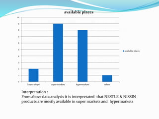Interpretation :
From above data analysis it is interpretated that NESTLE & NISSIN
products are mostly available in super markets and hypermarkets
0
1
2
3
4
5
6
7
8
9
10
kirana shops super markets hypermarkets others
available places
available places
 
