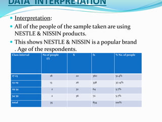 DATA INTERPRETATION
 Interpretation:
 All of the people of the sample taken are using
NESTLE & NISSIN products.
 This shows NESTLE & NISSIN is a popular brand
. Age of the respondents.
Class interval No of people
(f)
X fx % No. of people
17-23 18 20 360 51.4%
23-29 13 26 338 37.14%
29-34 2 32 64 5.7%
34-39 2 36 72 5.7%
total 35 834 100%
 