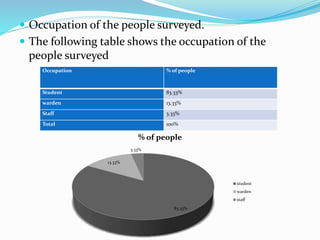  Occupation of the people surveyed.
 The following table shows the occupation of the
people surveyed
Occupation % of people
Student 83.33%
warden 13.33%
Staff 3.33%
Total 100%
83.33%
13.33%
3.33%
% of people
student
warden
staff
 
