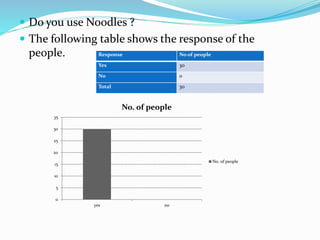  Do you use Noodles ?
 The following table shows the response of the
people. Response No of people
Yes 30
No 0
Total 30
0
5
10
15
20
25
30
35
yes no
No. of people
No. of people
 