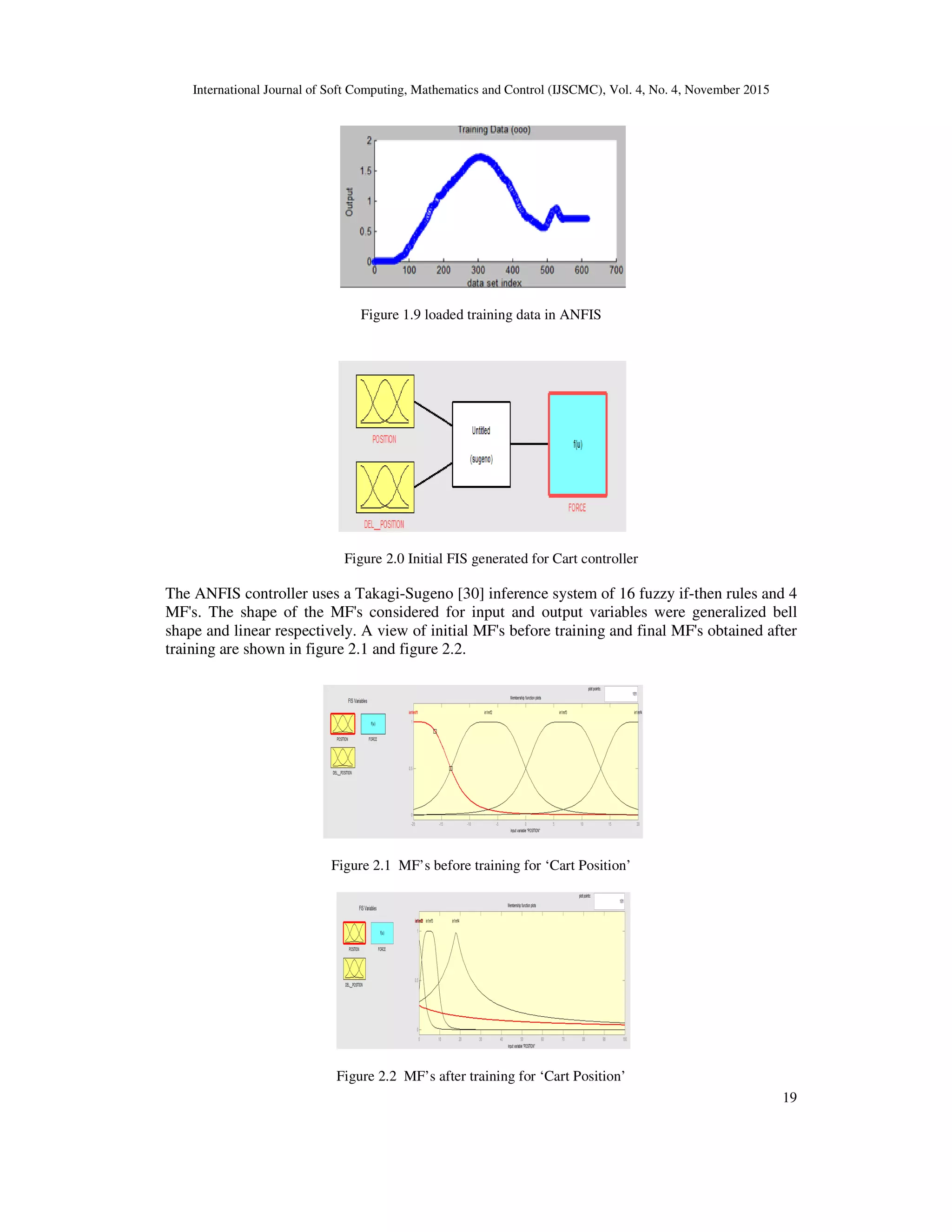 International Journal of Soft Computing, Mathematics and Control (IJSCMC), Vol. 4, No. 4, November 2015
19
Figure 1.9 loaded training data in ANFIS
Figure 2.0 Initial FIS generated for Cart controller
The ANFIS controller uses a Takagi-Sugeno [30] inference system of 16 fuzzy if-then rules and 4
MF's. The shape of the MF's considered for input and output variables were generalized bell
shape and linear respectively. A view of initial MF's before training and final MF's obtained after
training are shown in figure 2.1 and figure 2.2.
Figure 2.1 MF’s before training for ‘Cart Position’
Figure 2.2 MF’s after training for ‘Cart Position’
 
