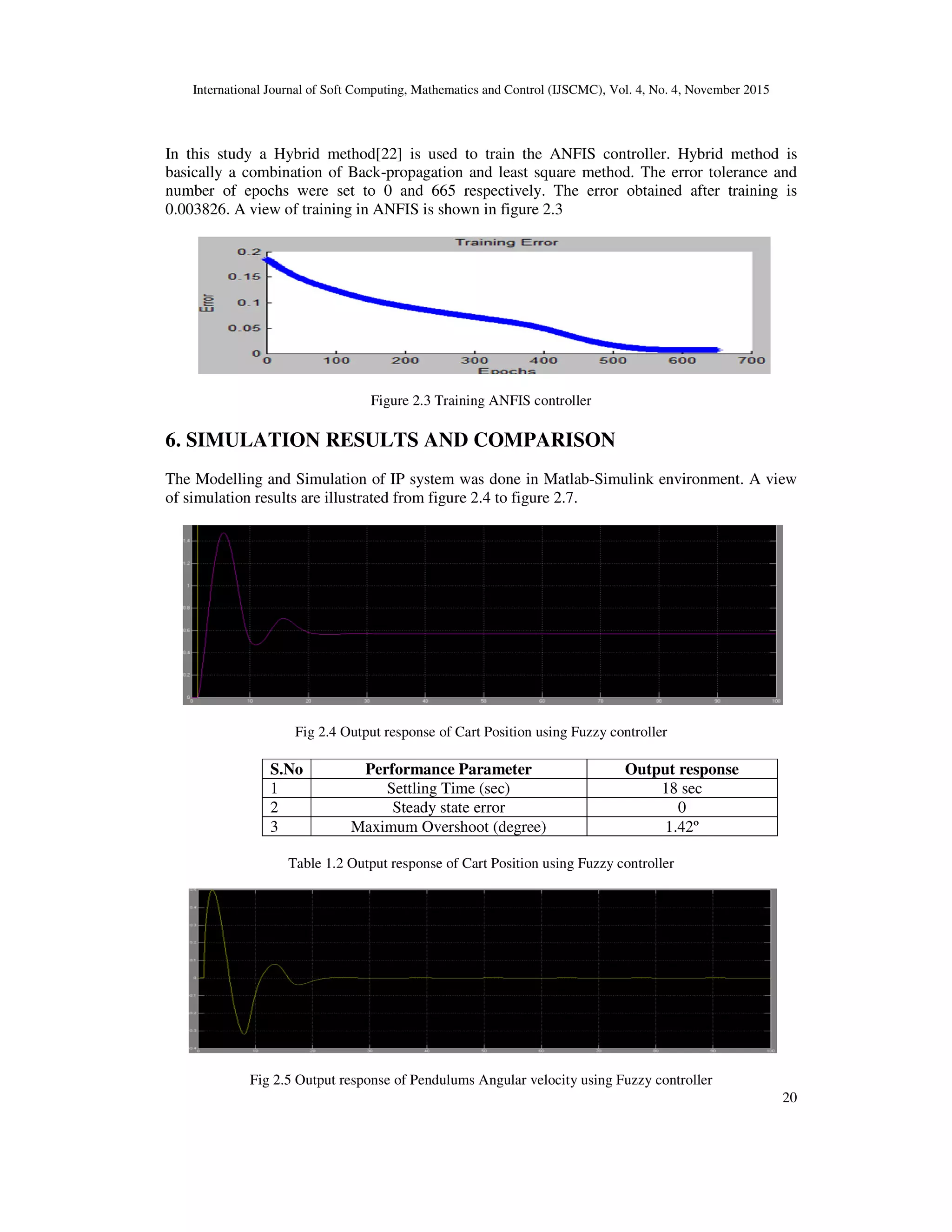 International Journal of Soft Computing, Mathematics and Control (IJSCMC), Vol. 4, No. 4, November 2015
20
In this study a Hybrid method[22] is used to train the ANFIS controller. Hybrid method is
basically a combination of Back-propagation and least square method. The error tolerance and
number of epochs were set to 0 and 665 respectively. The error obtained after training is
0.003826. A view of training in ANFIS is shown in figure 2.3
Figure 2.3 Training ANFIS controller
6. SIMULATION RESULTS AND COMPARISON
The Modelling and Simulation of IP system was done in Matlab-Simulink environment. A view
of simulation results are illustrated from figure 2.4 to figure 2.7.
Fig 2.4 Output response of Cart Position using Fuzzy controller
S.No Performance Parameter Output response
1 Settling Time (sec) 18 sec
2 Steady state error 0
3 Maximum Overshoot (degree) 1.42º
Table 1.2 Output response of Cart Position using Fuzzy controller
Fig 2.5 Output response of Pendulums Angular velocity using Fuzzy controller
 