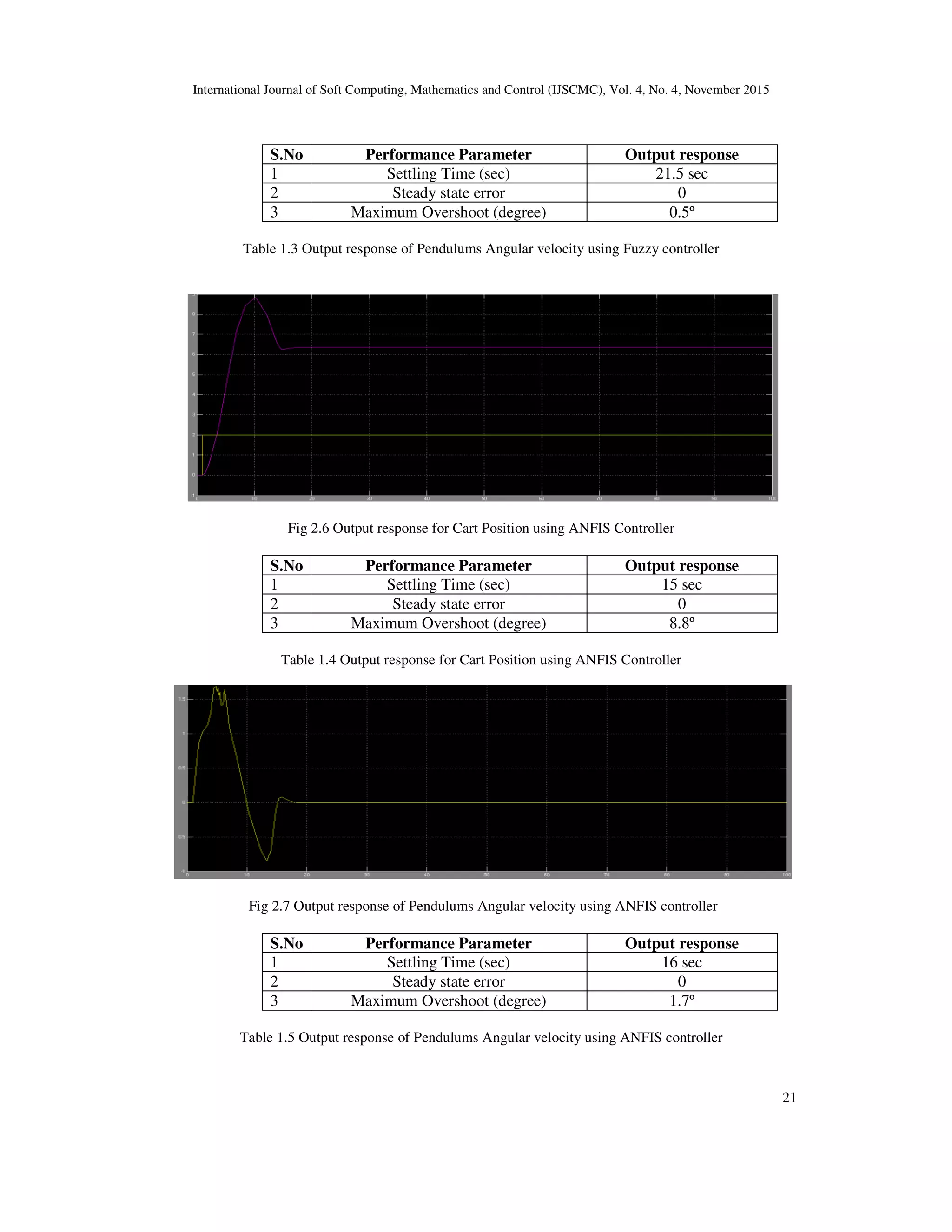 International Journal of Soft Computing, Mathematics and Control (IJSCMC), Vol. 4, No. 4, November 2015
21
S.No Performance Parameter Output response
1 Settling Time (sec) 21.5 sec
2 Steady state error 0
3 Maximum Overshoot (degree) 0.5º
Table 1.3 Output response of Pendulums Angular velocity using Fuzzy controller
Fig 2.6 Output response for Cart Position using ANFIS Controller
S.No Performance Parameter Output response
1 Settling Time (sec) 15 sec
2 Steady state error 0
3 Maximum Overshoot (degree) 8.8º
Table 1.4 Output response for Cart Position using ANFIS Controller
Fig 2.7 Output response of Pendulums Angular velocity using ANFIS controller
S.No Performance Parameter Output response
1 Settling Time (sec) 16 sec
2 Steady state error 0
3 Maximum Overshoot (degree) 1.7º
Table 1.5 Output response of Pendulums Angular velocity using ANFIS controller
 