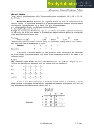 A Comparative Analysis of Assignment Problem
www.iosrjen.org 10 | P a g e
Optimal Solution
Table 1 (g) gives optimal assignment policy. The associated minimum optimal cost is (44+45+44+65+35+63)=
Rs. 296 lakh.
2. Maximization Problem. Sometimes the assignment problem may deal with maximization of the
objective function. The maximization problem has to be changed to minimization before the Hungarian method
may be applied. This transformation may be done in either of the following two ways:
a. by subtracting all the elements from the largest element of the matrix.
b. by multiplying the matrix elements by-1
Example 2 :- A company has four territories open and four salesmen available for assignment. The territories
are not equally rich in their sales potential. It is estimated that a typical salesman operation in each territory
would bring in the following annual sales:
Territory : I II III IV
Annual sales (RS) : 60,000 50,000 40,000 30,000
The four salemen are also considered to differ in ability: it is estimated that working under the same conditions,
their yearly sales would be proportionately as follows:
Salesman : A B C D
Proportion : 7 5 5 4
If the criterion is maximum expected total sales, the intutive answer is to assign the best salesman to
the richest territory, the next best salesmen to the second richest territory and so on Verify this answer by the
assignment method
Solution
Step I: Prepare a Square Matrix : The sum of sales of four salesmen = 7+5+5+4= 21. Taking the sale of Rs.
10,000 as one unit of sale, the annual sales of the four salesmen in the four territories are
For 7 7 7 7
: 6, 5, 4, 3
21 21 21 21
A       
For 5 5 5 5
: 6, 5, 4, 3
21 21 21 21
B       
For 5 5 5 5
: 6, 5, 4, 3
21 21 21 21
C       
And For 4 4 4 4
: 6, 5, 4, 3
21 21 21 21
D       
In order to avoid the fractional values of annual sales of each salesman in each territory, it will be
rather convenient to consider the sales for 21 years. The problem is to determine the assignment which make the
total sales maximum, and the effectiveness matrix is given by.
Table 2. (a)
Territrories
I II III IV
A 42 35 28 21
B 30 25 20 15
C 30 25 20 15
D 24 20 16 12
Salesmen
 