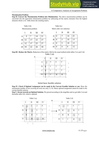 A Comparative Analysis of Assignment Problem
www.iosrjen.org 11 | P a g e
Maximization Problem
Step II: Convert the Maximization Problem into Minimization. The above maximization problem can be
converted into the equivalent minimization problem by subtracting all the matrix elements from the highest
elements which is 42. Table shows the resulting matrix.
Table 2 (b) Table 2(c)
Step III : Reduce the Matrix. Reduction of the matrix 2(b) by the usual method yields tables 2 (c) and 2 (d)
Table 2 (d)
Initial basic feasible solution
Step IV. Check if Optimal Assignment can be made in the Current Feasible Solution or not. Draw the
minimmum number of lins covering all zeros are only 2 (<4). Hence optimal assignment cannot be made in the
current feasible solution.
Step V. Iterate towards an Optimal Solution. We proced according to the alogrithm and we get table 2 (e) and
thereafter table 2(f), which is optimal.
Table 2 (e) Table 2 (f)
I II III IV
A 0 7 14 21
B 12 17 22 27
C 12 17 22 27
D 18 22 26 30
I II III IV
A 0 7 14 21
B 0 5 10 15
C 0 5 10 15
D 0 4 8 12
Minimization problem Matrix after row reduction
 
