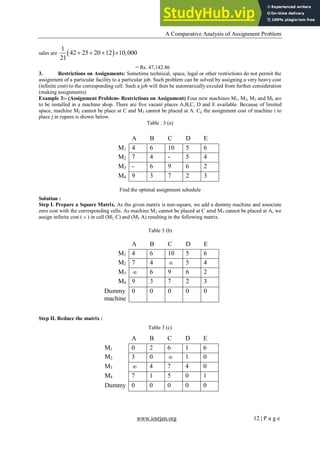 A Comparative Analysis of Assignment Problem
www.iosrjen.org 12 | P a g e
sales are  
1
42 25 20 12 10,000
21
   
= Rs. 47,142.86
3. Restrictions on Assignments: Sometime technical, space, legal or other restrictions do not permit the
assignment of a particular facility to a particular job. Such problem can be solved by assigning a very heavy cost
(infinite cost) to the corresponding cell. Such a job will then be automatically exculed from further consideration
(making assignments)
Example 3:- (Assignment Problem- Restrictions on Assignment) Four new machines M1, M2, M3 and M4 are
to be installed in a machine shop. There are five vacant places A,B,C, D and E available. Because of limited
space, machine M2 cannot be place at C and M3 cannot be placed at A. Cij the assignment cost of machine i to
place j in rupees is shown below.
Table . 3 (a)
Find the optimal assignment schedule
Solution :
Step I. Prepare a Square Matrix. As the given matrix is non-square, we add a dummy machine and associate
zero cost with the corresponding cells. As machine M2 cannot be placed at C amd M3 cannot be placed at A, we
assign infinite cost (  ) in cell (M2, C) and (M3 A) resulting in the following matrix.
Table 3 (b)
Step II. Reduce the matrix :
Table 3 (c)
A B C D E
M1 4 6 10 5 6
M2 7 4 - 5 4
M3 - 6 9 6 2
M4 9 3 7 2 3
A B C D E
M1 4 6 10 5 6
M2 7 4  5 4
M3  6 9 6 2
M4 9 3 7 2 3
Dummy
machine
0 0 0 0 0
A B C D E
M1 0 2 6 1 6
M2 3 0  1 0
M3  4 7 4 0
M4 7 1 5 0 1
Dummy 0 0 0 0 0
 