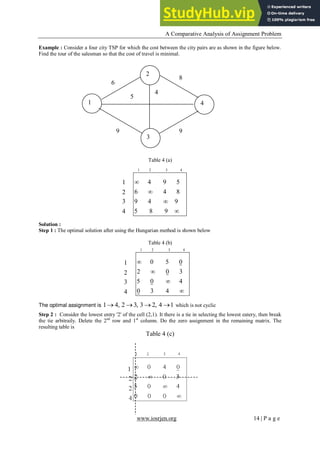 A Comparative Analysis of Assignment Problem
www.iosrjen.org 14 | P a g e
Example : Consider a four city TSP for which the cost between the city pairs are as shown in the figure below.
Find the tour of the salesman so that the cost of travel is minimal.
Table 4 (a)
1 2 3 4
4 9 5
6 4 8
9 4 9
5 8 9




Solution :
Step 1 : The optimal solution after using the Hungarian method is shown below
Table 4 (b)
1 2 3 4
0 5 0
2 0 3
5 0 4
0 3 4




The optimal assignment is 1 4, 2 3, 3 2, 4 1
    which is not cyclic
Step 2 : Consider the lowest entry '2' of the cell (2,1). It there is a tie in selecting the lowest eatery, then break
the tie arbitraily. Delete the 2nd
row and 1st
column. Do the zero assignment in the remaining matrix. The
resulting table is
Table 4 (c)
2
3
4
1
6
5
4
8
9
9
1
2
3
4
1
2
3
4
 
