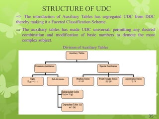 STRUCTURE OF UDC
=> The introduction of Auxiliary Tables has segregated UDC from DDC
thereby making it a Faceted Classification Scheme.
 The auxiliary tables has made UDC universal, permitting any desired
combination and modification of basic numbers to demote the most
complex subject.
Division of Auxiliary Tables
35
 