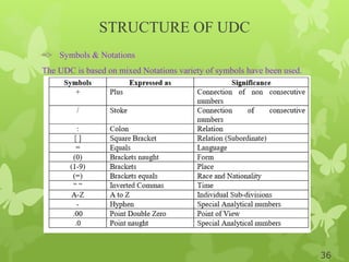 STRUCTURE OF UDC
=> Symbols & Notations
The UDC is based on mixed Notations variety of symbols have been used.
36
 