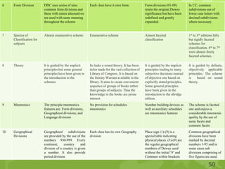 6 Form Division DDC uses series of nine
common form divisions and
these with minor alternatives
are used with same meaning
throughout the scheme
Each class have it own form. Form divisions (01-09)
retain the original Dewey
significance but have been
redefined and greatly
expanded.
In CC, common
subdivisions use of
lower case letters with
decimal subdivisions
where necessary
7 Species of
Classification for
subjects
Almost enumerative scheme Enumerative scheme Almost faceted
classification
1st to 3rd editions fully
but rigidly faceted
schemes for
classification. 4th to 7th
were almost freely
faceted schemes.
8 Theory It is guided by the implicit
principles but some general
principles have been given in
the introduction to the
schemes
Its lacks a sound theory. It has been
tailor made for the vast collection of
Library of Congress. It is based on
the literary Warrant available in the
library. It aims to create convenient
sequence of groups of books rather
than groups of subjects. Thus the
knowledge in the books are prime
interest.
It is guided by the implicit
principles leading to many
subjective decisions instead
of objective one based on
explicitly stated principles.
Some general principles
have been given in the
introduction to the abridge
edition.
It is guided by definite,
objectively applicable
principles. The scheme
is based on sound
theory.
9 Mnemonics The principle mnemonics
features are: Form divisions,
Geographical divisions, and
Language divisions
No provision for schedules
mnemonics
Number building devices as
well as auxiliary schedules
are mnemonics features
The scheme is faceted
one and enjoys a
considerable mnemonic
quality by the use of
same facets and
common facets
10 Geographical
Divisions
Geographical subdivisions
are provided by the use of the
numbers 930-999. Every
continent, country and
division of a country is given
a number. It also provide
period division.
Each class has its own Geography
division
Place sign (1)-(9) is a
special table indicating
physical places. (3)-(9) are
the regular geographical
numbers of Dewey used
without the initial „9‟ and
Common within brackets
Common geographical
divisions have been
marked by decimal
numbers 1-95 and in
some cases sub
divisions comprising of
five figures are used.
50
 