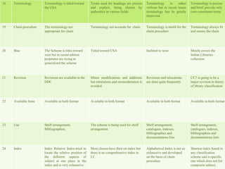 52
18 Terminology Terminology is titled toward
the USA
Terms used for headings are precise
and explicit, being chosen by
authorities in various fields.
Terminology is rather
verbose but in recent issues
terminology has be greatly
improved.
Terminology is precise
and brief, provide only
core constituent terms
19 Chain procedure The terminology not
appropriate for chain
Terminology not accurate for chain Terminology is misfit for the
chain procedure
Terminology always fit
and ensure the chain
20 Bias The Scheme is titles toward
west but in recent edition
proprietor are trying to
generalized the scheme
Titled toward USA Inclined to west Mostly covers the
Indian Libraries
collection
21 Revision Revisions are available in the
DDC
Minor modifications and additions
but relocations and reconsideration is
avoided.
Revisions and relocations
are done quite frequently
CC7 is going to be a
major revision in theory
of library classification
22 Available form Available in both format Available in both format Available in both format Available in both format
23 Use Shelf arrangement,
Bibliographies,
The scheme is being used for shelf
arrangement
Shelf arrangement,
catalogues, indexes,
bibliographies and
documentations lists
Shelf arrangement,
catalogues, indexes,
bibliographies and
documentations lists
24 Index Index Relative Index-tried to
locate the relative position of
the different aspects of
subject at one place in the
index and is very exhaustive
Most classes have their on index but
there is no comprehensive index in
LC
Alphabetical Index is not so
exhaustive and developed
on the basis of chain
procedure
Shortest index found in
any classification
scheme and is specific
one which does not list
composite subject.
 