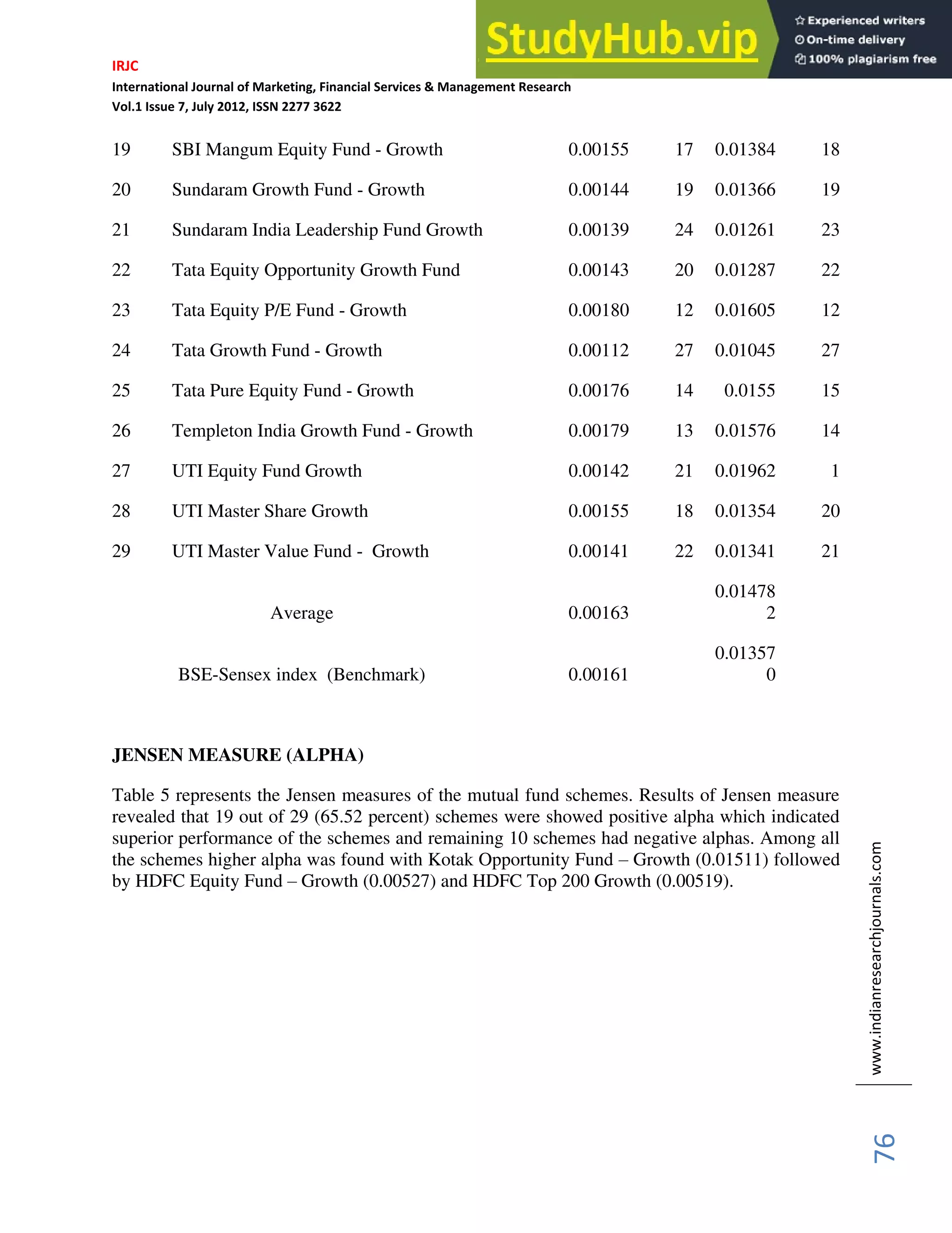 IRJC
International Journal of Marketing, Financial Services & Management Research
Vol.1 Issue 7, July 2012, ISSN 2277 3622
www.indianresearchjournals.com
76
19 SBI Mangum Equity Fund - Growth 0.00155 17 0.01384 18
20 Sundaram Growth Fund - Growth 0.00144 19 0.01366 19
21 Sundaram India Leadership Fund Growth 0.00139 24 0.01261 23
22 Tata Equity Opportunity Growth Fund 0.00143 20 0.01287 22
23 Tata Equity P/E Fund - Growth 0.00180 12 0.01605 12
24 Tata Growth Fund - Growth 0.00112 27 0.01045 27
25 Tata Pure Equity Fund - Growth 0.00176 14 0.0155 15
26 Templeton India Growth Fund - Growth 0.00179 13 0.01576 14
27 UTI Equity Fund Growth 0.00142 21 0.01962 1
28 UTI Master Share Growth 0.00155 18 0.01354 20
29 UTI Master Value Fund - Growth 0.00141 22 0.01341 21
Average 0.00163
0.01478
2
BSE-Sensex index (Benchmark) 0.00161
0.01357
0
JENSEN MEASURE (ALPHA)
Table 5 represents the Jensen measures of the mutual fund schemes. Results of Jensen measure
revealed that 19 out of 29 (65.52 percent) schemes were showed positive alpha which indicated
superior performance of the schemes and remaining 10 schemes had negative alphas. Among all
the schemes higher alpha was found with Kotak Opportunity Fund – Growth (0.01511) followed
by HDFC Equity Fund – Growth (0.00527) and HDFC Top 200 Growth (0.00519).
 