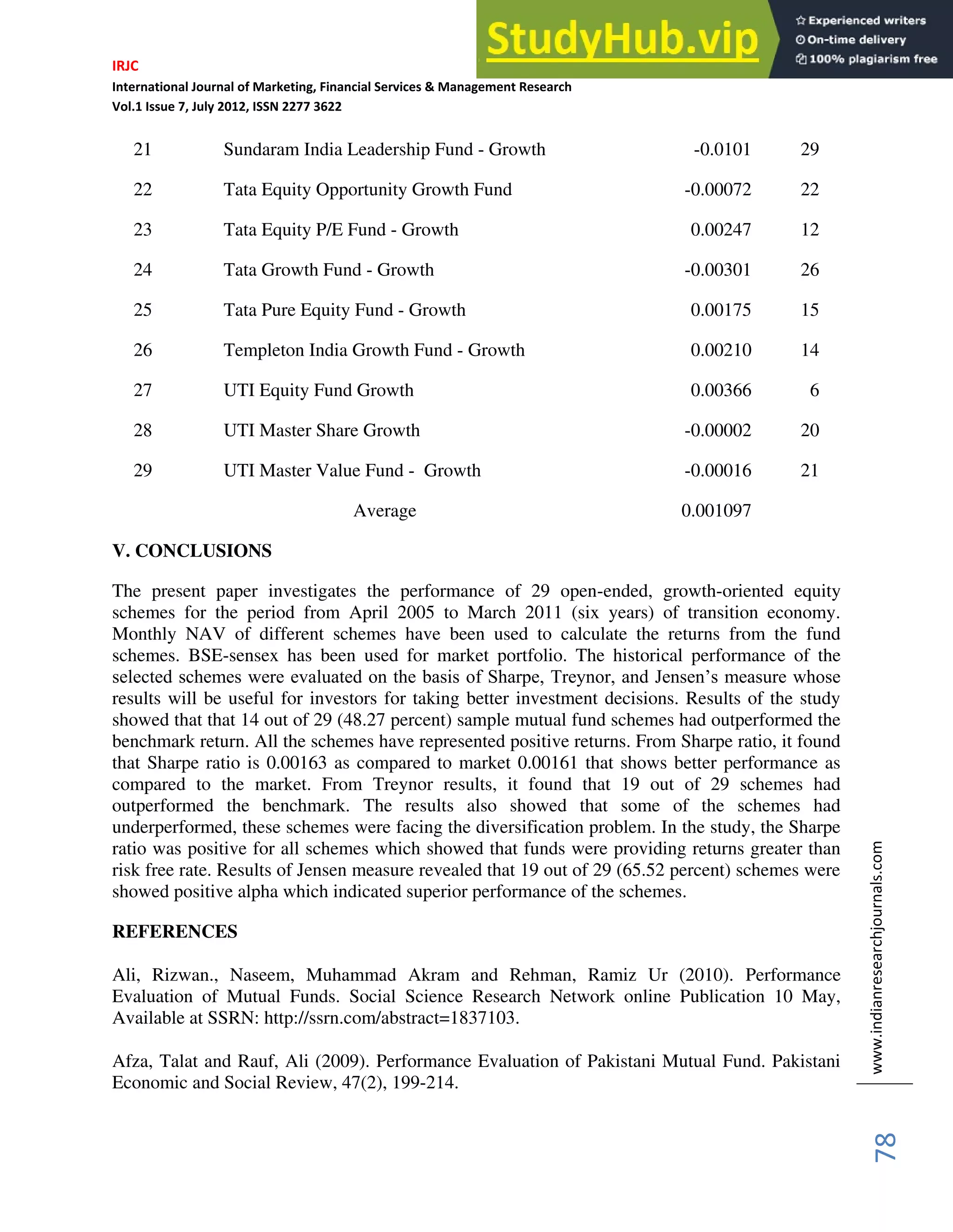 IRJC
International Journal of Marketing, Financial Services & Management Research
Vol.1 Issue 7, July 2012, ISSN 2277 3622
www.indianresearchjournals.com
78
21 Sundaram India Leadership Fund - Growth -0.0101 29
22 Tata Equity Opportunity Growth Fund -0.00072 22
23 Tata Equity P/E Fund - Growth 0.00247 12
24 Tata Growth Fund - Growth -0.00301 26
25 Tata Pure Equity Fund - Growth 0.00175 15
26 Templeton India Growth Fund - Growth 0.00210 14
27 UTI Equity Fund Growth 0.00366 6
28 UTI Master Share Growth -0.00002 20
29 UTI Master Value Fund - Growth -0.00016 21
Average 0.001097
V. CONCLUSIONS
The present paper investigates the performance of 29 open-ended, growth-oriented equity
schemes for the period from April 2005 to March 2011 (six years) of transition economy.
Monthly NAV of different schemes have been used to calculate the returns from the fund
schemes. BSE-sensex has been used for market portfolio. The historical performance of the
selected schemes were evaluated on the basis of Sharpe, Treynor, and Jensen’s measure whose
results will be useful for investors for taking better investment decisions. Results of the study
showed that that 14 out of 29 (48.27 percent) sample mutual fund schemes had outperformed the
benchmark return. All the schemes have represented positive returns. From Sharpe ratio, it found
that Sharpe ratio is 0.00163 as compared to market 0.00161 that shows better performance as
compared to the market. From Treynor results, it found that 19 out of 29 schemes had
outperformed the benchmark. The results also showed that some of the schemes had
underperformed, these schemes were facing the diversification problem. In the study, the Sharpe
ratio was positive for all schemes which showed that funds were providing returns greater than
risk free rate. Results of Jensen measure revealed that 19 out of 29 (65.52 percent) schemes were
showed positive alpha which indicated superior performance of the schemes.
REFERENCES
Ali, Rizwan., Naseem, Muhammad Akram and Rehman, Ramiz Ur (2010). Performance
Evaluation of Mutual Funds. Social Science Research Network online Publication 10 May,
Available at SSRN: http://ssrn.com/abstract=1837103.
Afza, Talat and Rauf, Ali (2009). Performance Evaluation of Pakistani Mutual Fund. Pakistani
Economic and Social Review, 47(2), 199-214.
 
