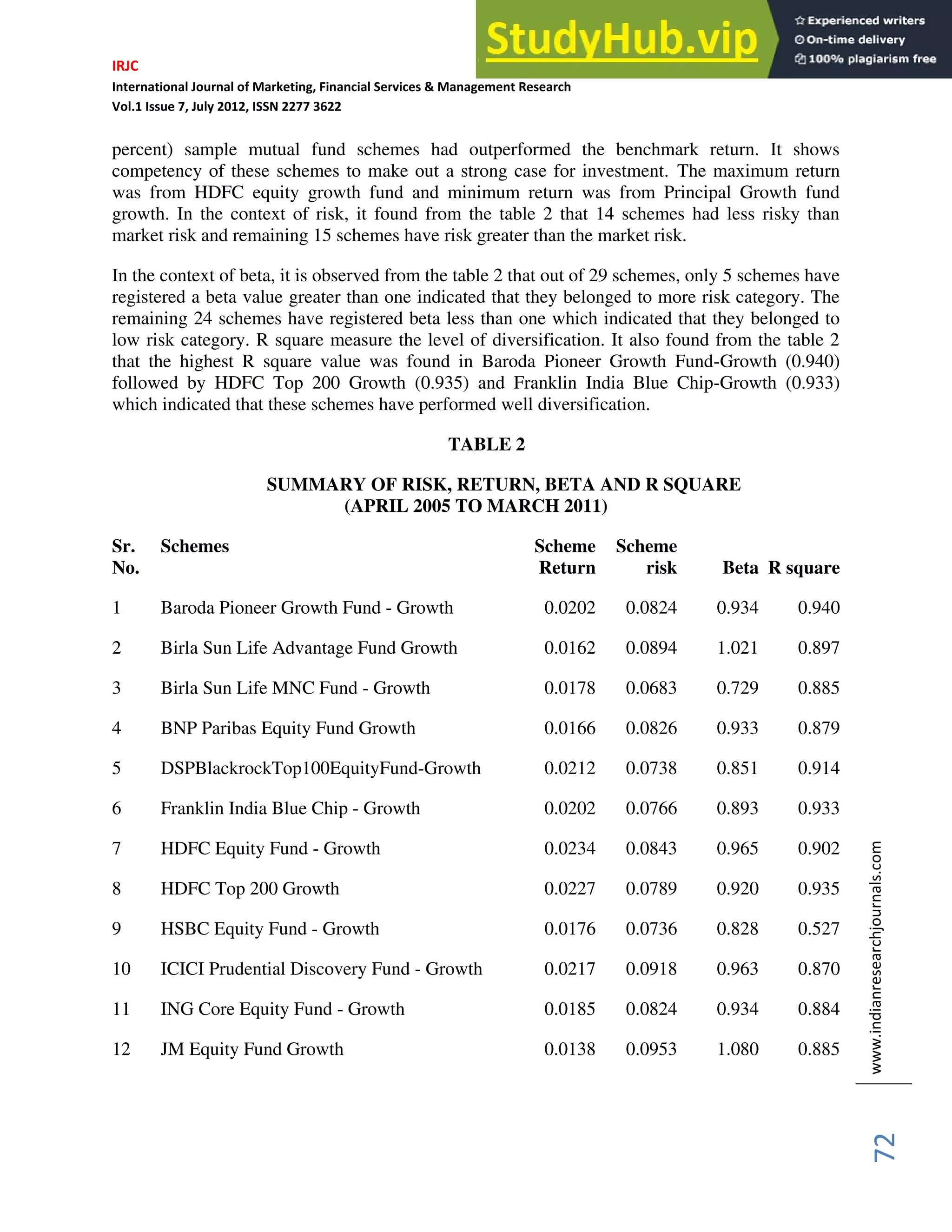 IRJC
International Journal of Marketing, Financial Services & Management Research
Vol.1 Issue 7, July 2012, ISSN 2277 3622
www.indianresearchjournals.com
72
percent) sample mutual fund schemes had outperformed the benchmark return. It shows
competency of these schemes to make out a strong case for investment. The maximum return
was from HDFC equity growth fund and minimum return was from Principal Growth fund
growth. In the context of risk, it found from the table 2 that 14 schemes had less risky than
market risk and remaining 15 schemes have risk greater than the market risk.
In the context of beta, it is observed from the table 2 that out of 29 schemes, only 5 schemes have
registered a beta value greater than one indicated that they belonged to more risk category. The
remaining 24 schemes have registered beta less than one which indicated that they belonged to
low risk category. R square measure the level of diversification. It also found from the table 2
that the highest R square value was found in Baroda Pioneer Growth Fund-Growth (0.940)
followed by HDFC Top 200 Growth (0.935) and Franklin India Blue Chip-Growth (0.933)
which indicated that these schemes have performed well diversification.
TABLE 2
SUMMARY OF RISK, RETURN, BETA AND R SQUARE
(APRIL 2005 TO MARCH 2011)
Sr.
No.
Schemes Scheme
Return
Scheme
risk Beta R square
1 Baroda Pioneer Growth Fund - Growth 0.0202 0.0824 0.934 0.940
2 Birla Sun Life Advantage Fund Growth 0.0162 0.0894 1.021 0.897
3 Birla Sun Life MNC Fund - Growth 0.0178 0.0683 0.729 0.885
4 BNP Paribas Equity Fund Growth 0.0166 0.0826 0.933 0.879
5 DSPBlackrockTop100EquityFund-Growth 0.0212 0.0738 0.851 0.914
6 Franklin India Blue Chip - Growth 0.0202 0.0766 0.893 0.933
7 HDFC Equity Fund - Growth 0.0234 0.0843 0.965 0.902
8 HDFC Top 200 Growth 0.0227 0.0789 0.920 0.935
9 HSBC Equity Fund - Growth 0.0176 0.0736 0.828 0.527
10 ICICI Prudential Discovery Fund - Growth 0.0217 0.0918 0.963 0.870
11 ING Core Equity Fund - Growth 0.0185 0.0824 0.934 0.884
12 JM Equity Fund Growth 0.0138 0.0953 1.080 0.885
 
