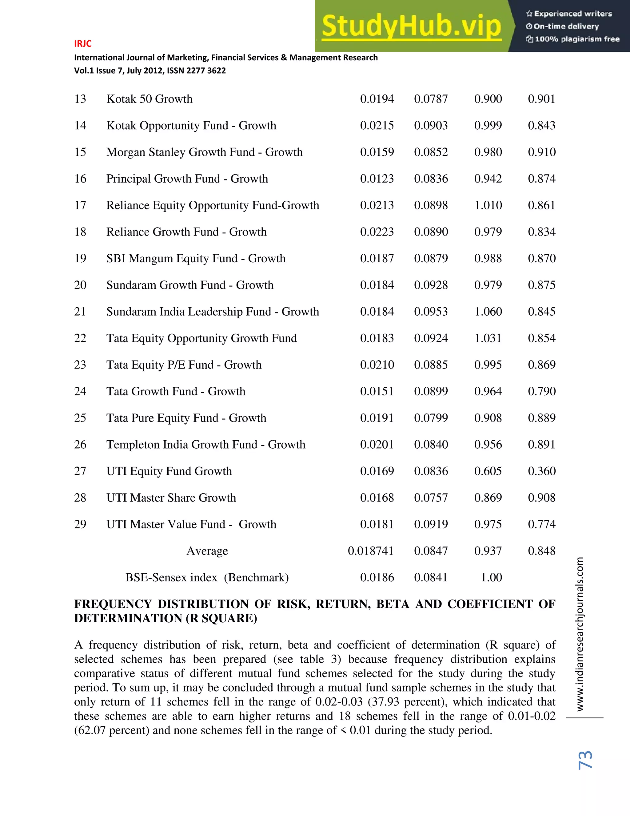 IRJC
International Journal of Marketing, Financial Services & Management Research
Vol.1 Issue 7, July 2012, ISSN 2277 3622
www.indianresearchjournals.com
73
13 Kotak 50 Growth 0.0194 0.0787 0.900 0.901
14 Kotak Opportunity Fund - Growth 0.0215 0.0903 0.999 0.843
15 Morgan Stanley Growth Fund - Growth 0.0159 0.0852 0.980 0.910
16 Principal Growth Fund - Growth 0.0123 0.0836 0.942 0.874
17 Reliance Equity Opportunity Fund-Growth 0.0213 0.0898 1.010 0.861
18 Reliance Growth Fund - Growth 0.0223 0.0890 0.979 0.834
19 SBI Mangum Equity Fund - Growth 0.0187 0.0879 0.988 0.870
20 Sundaram Growth Fund - Growth 0.0184 0.0928 0.979 0.875
21 Sundaram India Leadership Fund - Growth 0.0184 0.0953 1.060 0.845
22 Tata Equity Opportunity Growth Fund 0.0183 0.0924 1.031 0.854
23 Tata Equity P/E Fund - Growth 0.0210 0.0885 0.995 0.869
24 Tata Growth Fund - Growth 0.0151 0.0899 0.964 0.790
25 Tata Pure Equity Fund - Growth 0.0191 0.0799 0.908 0.889
26 Templeton India Growth Fund - Growth 0.0201 0.0840 0.956 0.891
27 UTI Equity Fund Growth 0.0169 0.0836 0.605 0.360
28 UTI Master Share Growth 0.0168 0.0757 0.869 0.908
29 UTI Master Value Fund - Growth 0.0181 0.0919 0.975 0.774
Average 0.018741 0.0847 0.937 0.848
BSE-Sensex index (Benchmark) 0.0186 0.0841 1.00
FREQUENCY DISTRIBUTION OF RISK, RETURN, BETA AND COEFFICIENT OF
DETERMINATION (R SQUARE)
A frequency distribution of risk, return, beta and coefficient of determination (R square) of
selected schemes has been prepared (see table 3) because frequency distribution explains
comparative status of different mutual fund schemes selected for the study during the study
period. To sum up, it may be concluded through a mutual fund sample schemes in the study that
only return of 11 schemes fell in the range of 0.02-0.03 (37.93 percent), which indicated that
these schemes are able to earn higher returns and 18 schemes fell in the range of 0.01-0.02
(62.07 percent) and none schemes fell in the range of < 0.01 during the study period.
 