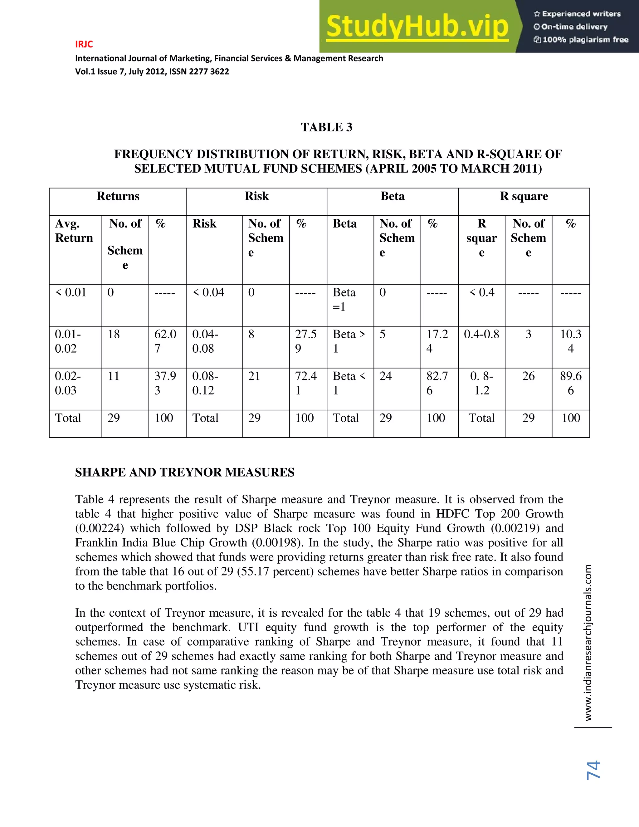 IRJC
International Journal of Marketing, Financial Services & Management Research
Vol.1 Issue 7, July 2012, ISSN 2277 3622
www.indianresearchjournals.com
74
TABLE 3
FREQUENCY DISTRIBUTION OF RETURN, RISK, BETA AND R-SQUARE OF
SELECTED MUTUAL FUND SCHEMES (APRIL 2005 TO MARCH 2011)
Returns Risk Beta R square
Avg.
Return
No. of
Schem
e
% Risk No. of
Schem
e
% Beta No. of
Schem
e
% R
squar
e
No. of
Schem
e
%
< 0.01 0 ----- < 0.04 0 ----- Beta
=1
0 ----- < 0.4 ----- -----
0.01-
0.02
18 62.0
7
0.04-
0.08
8 27.5
9
Beta >
1
5 17.2
4
0.4-0.8 3 10.3
4
0.02-
0.03
11 37.9
3
0.08-
0.12
21 72.4
1
Beta <
1
24 82.7
6
0. 8-
1.2
26 89.6
6
Total 29 100 Total 29 100 Total 29 100 Total 29 100
SHARPE AND TREYNOR MEASURES
Table 4 represents the result of Sharpe measure and Treynor measure. It is observed from the
table 4 that higher positive value of Sharpe measure was found in HDFC Top 200 Growth
(0.00224) which followed by DSP Black rock Top 100 Equity Fund Growth (0.00219) and
Franklin India Blue Chip Growth (0.00198). In the study, the Sharpe ratio was positive for all
schemes which showed that funds were providing returns greater than risk free rate. It also found
from the table that 16 out of 29 (55.17 percent) schemes have better Sharpe ratios in comparison
to the benchmark portfolios.
In the context of Treynor measure, it is revealed for the table 4 that 19 schemes, out of 29 had
outperformed the benchmark. UTI equity fund growth is the top performer of the equity
schemes. In case of comparative ranking of Sharpe and Treynor measure, it found that 11
schemes out of 29 schemes had exactly same ranking for both Sharpe and Treynor measure and
other schemes had not same ranking the reason may be of that Sharpe measure use total risk and
Treynor measure use systematic risk.
 