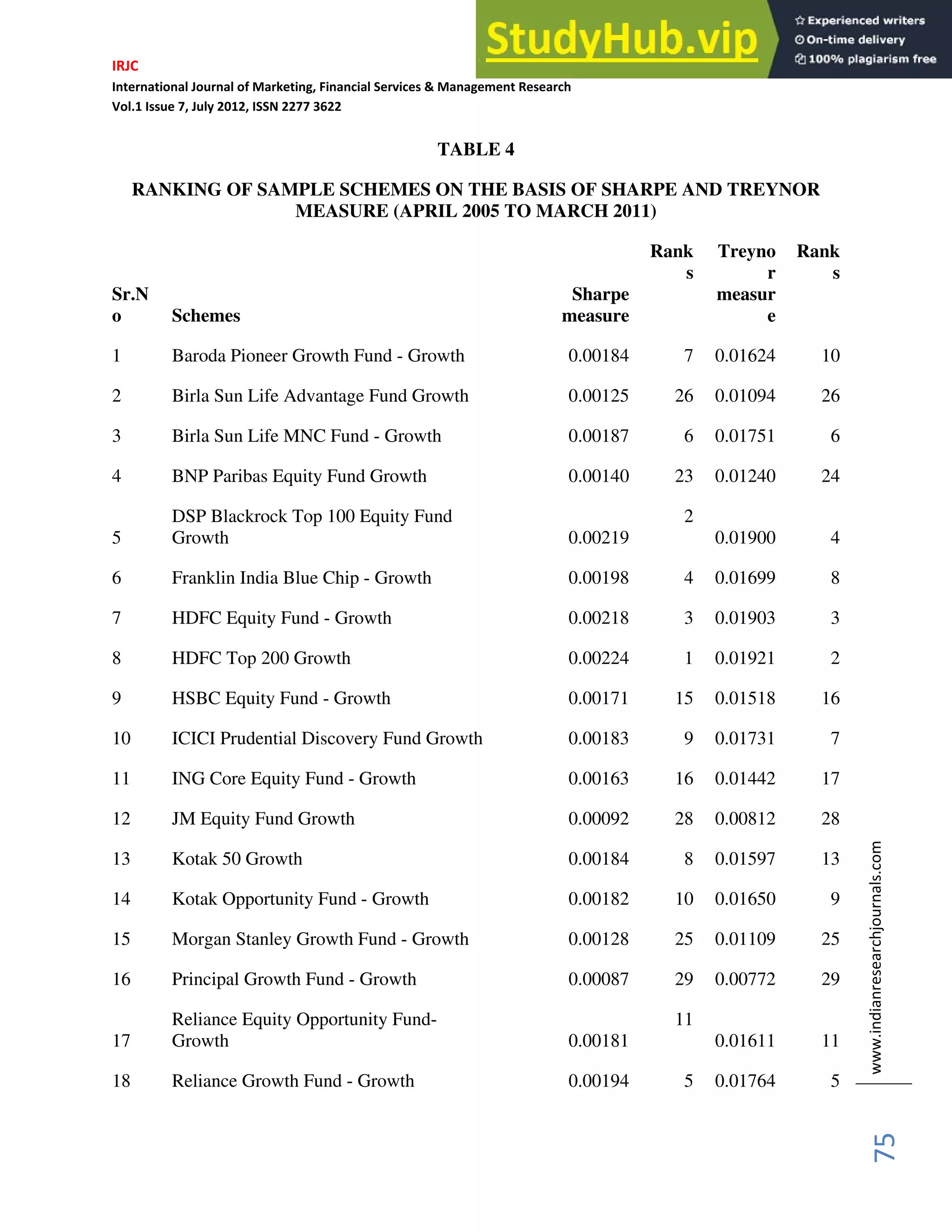 IRJC
International Journal of Marketing, Financial Services & Management Research
Vol.1 Issue 7, July 2012, ISSN 2277 3622
www.indianresearchjournals.com
75
TABLE 4
RANKING OF SAMPLE SCHEMES ON THE BASIS OF SHARPE AND TREYNOR
MEASURE (APRIL 2005 TO MARCH 2011)
Sr.N
o Schemes
Sharpe
measure
Rank
s
Treyno
r
measur
e
Rank
s
1 Baroda Pioneer Growth Fund - Growth 0.00184 7 0.01624 10
2 Birla Sun Life Advantage Fund Growth 0.00125 26 0.01094 26
3 Birla Sun Life MNC Fund - Growth 0.00187 6 0.01751 6
4 BNP Paribas Equity Fund Growth 0.00140 23 0.01240 24
5
DSP Blackrock Top 100 Equity Fund
Growth 0.00219
2
0.01900 4
6 Franklin India Blue Chip - Growth 0.00198 4 0.01699 8
7 HDFC Equity Fund - Growth 0.00218 3 0.01903 3
8 HDFC Top 200 Growth 0.00224 1 0.01921 2
9 HSBC Equity Fund - Growth 0.00171 15 0.01518 16
10 ICICI Prudential Discovery Fund Growth 0.00183 9 0.01731 7
11 ING Core Equity Fund - Growth 0.00163 16 0.01442 17
12 JM Equity Fund Growth 0.00092 28 0.00812 28
13 Kotak 50 Growth 0.00184 8 0.01597 13
14 Kotak Opportunity Fund - Growth 0.00182 10 0.01650 9
15 Morgan Stanley Growth Fund - Growth 0.00128 25 0.01109 25
16 Principal Growth Fund - Growth 0.00087 29 0.00772 29
17
Reliance Equity Opportunity Fund-
Growth 0.00181
11
0.01611 11
18 Reliance Growth Fund - Growth 0.00194 5 0.01764 5
 