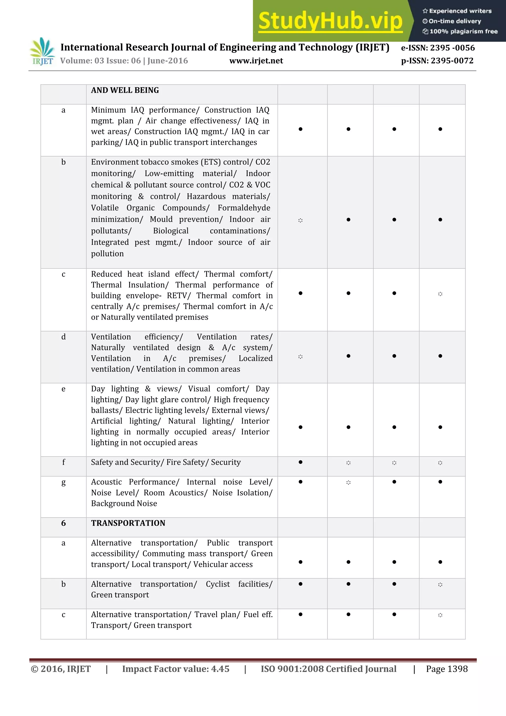 A Comparative Analysis Of Rating Systems In Green Building | PDF