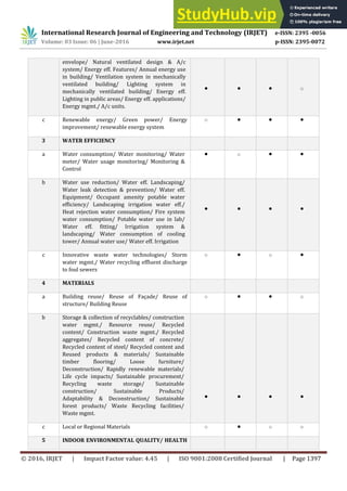 A Comparative Analysis Of Rating Systems In Green Building | PDF