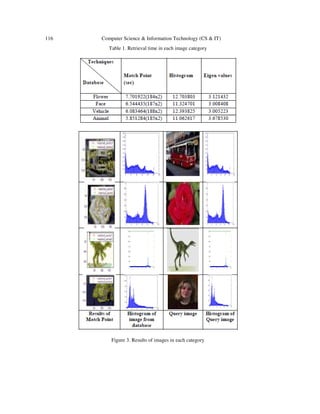 116 Computer Science & Information Technology (CS & IT)
Table 1. Retrieval time in each image category
Figure 3. Results of images in each category
 