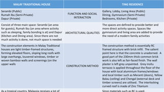 MALAY TRADITIONAL HOUSE TING RESIDENCE
Serambi (Public)
Rumah Ibu (Semi-Private)
Dapur (Private)
FUNCTION AND SOCIAL
INTERACTION
Gallery, Lobby, Living Area (Public)
Dining, Gymnasium (Semi-Private)
Bedrooms, Kitchen (Private)
Consist of three main space: Serambi (an area
for guests), Rumah Ibu (an area where activity
such as sleeping, family bonding is at) and Dapur
(Kitchen and Dining area). Since there are not
much activity is done, not much space is needed
ARCHITECTURAL QUALITIES
The spaces are defined to provide better and
more direct activity spaces. Spaces like
gymnasium and living area are added to provide
the need of a modern family activities
The construction elements in Malay Traditional
houses are light timber-framed structures,
forming elevated floors, sloping long roofs with
large overhangs, louvered windows, timber or
woven bamboo walls and screenings (on the
upper walls
CONSTRUCTION METHOD
The construction method is essentially RC
framed structure with brick infill. The salient
point here is that the concrete is unadorned. A
good part of the 230mm thick common brick
work is also left as fair-faced finish. The wall
plaster is left grey unpainted. Grey insitu
terrazzo is applied throughout the floor of the
house with local aluminium frames/windows
and local timber such as Meranti (doors), Yellow
Balau (ceiling) and Chengal (external deck and
timber screens) are utilised. The interlocking
curved roof is made of Zinc Titanium
 