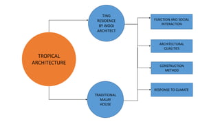 TING
RESIDENCE
BY WOOI
ARCHITECT
TROPICAL
ARCHITECTURE
ARCHITECTURAL
QUALITIES
FUNCTION AND SOCIAL
INTERACTION
CONSTRUCTION
METHOD
TRADITIONAL
MALAY
HOUSE
RESPONSE TO CLIMATE
 