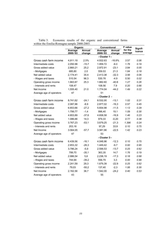 10
Table 3: Economic results of the organic and conventional farms
within the Emilia-Romagna sample 2000-2003.
Organic Conventional
Average
2000-‘03
Annual
change
Average
2000-‘03
Annual
change
F value
for the
average
Signif-
icance
- Cluster 1 -
Gross cash farm income 4,911.19 2.5% 4.932.63 -16.6% 3.57 0.06
Intermediate costs 2,050.98 -15.7 1.959.72 -6.0 1.76 0.19
Gross added value 2,860.21 25.2 2.972.91 -23.1 3.84 0.05
- Mortgages 685.80 2.0 559.53 21.3 1.84 0.18
Net added value 2,174.41 35.4 2.413.38 -32.3 3.56 0.06
- Wages and taxes 510.54 96.3 530.78 -4.9 5.50 0.02
Operating gross income 1,663.87 25.3 1.882.60 -40.8 1.27 0.26
- Interests and rents 108.47 108.56 7.9 0.20 0.66
Net Income 1,555.40 21.0 1.774.04 -44.2 1.49 0.22
Average age of operators 47 51
- Cluster 2 -
Gross cash farm income 8.741,62 -24,1 8.532,00 -13,1 1.02 0.31
Intermediate costs 2.087,96 -8,9 2.877,02 -16,3 0.57 0.45
Gross added value 6.653,66 -27,2 5.654,98 -11,5 1.13 0.29
- Mortgages 1.799,77 -1,4 996,40 19,1 1.09 0.30
Net added value 4.853,89 -37,6 4.658,58 -16,9 1.46 0.23
- Wages and taxes 1.086,66 14,3 979,33 -0,20 0.77 0.38
Operating gross income 3.767,23 -53,1 3.679,25 -21,3 1.396 0.24
- Interests and rents 203,18 97,29 33,9 0.10 0.75
Net Income 3.564,05 -57,7 3.581,96 -22,5 1.42 0.23
Average age of operators 47 53
- Cluster 3 -
Gross cash farm income 6.439,56 -16,1 4.048,96 -12,3 0.10 0.75
Intermediate costs 2.653,32 -26,3 1.449,42 -9,7 0.00 0.95
Gross added value 3.786,24 -5,9 2.599,53 -13,7 0.25 0.62
- Mortgages 799,70 -35,1 363,35 14,7 1.76 0.19
Net added value 2.986,54 5,6 2.236,19 -17,3 0.18 0.68
- Wages and taxes 744,94 -39,2 556,79 3,3 0.00 0.99
Operating gross income 2.241,59 29,3 1.679,39 -22,9 0.25 0.62
- Interests and rents 79,03 -50,2 137,40 -2,3 1.06 0.30
Net Income 2.162,56 36,7 1.542,00 -24,2 0.40 0.53
Average age of operators 43 55
 