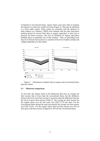 11
Compared to conventional farms, organic farms seem more able to maintain
the capacity to create new wealth over time (Figure 2). This may be attributed
to a more stable system. These results are consistent with the opinions of
other authors (e.g. Santucci, 2002b) who maintain that the main motivation
pushing farmers to convert their farm to organic agriculture is their aim to
preserve the farm's revenues. The level of subsidies for organic agriculture
probably plays an important role in this situation. Thus, an interesting issue
may be to forecast the reaction to a variation of the level of public subsidy and
a higher dependence on the market.
0,0
10,0
20,0
30,0
40,0
50,0
60,0
70,0
80,0
90,0
100,0
2000 2001 2002 2003
0,0
10,0
20,0
30,0
40,0
50,0
60,0
70,0
80,0
90,0
100,0
2000 2001 2002 2003
- ORGANIC - - CONVENTIONAL -
Interessi e affitti
Reddito netto
Ammortamenti
Imposte e salari
Legenda :
Figure 2. Distribution of added value in organic and conventional farms
(percent values)
5.3 Minnesota comparisons
At first look, the organic farms in the Minnesota data have an average net
farm income that is lower than the conventional farms, but the difference
between the level of net farm income is much less than the difference between
the levels of gross farm income (Table 4). The average net farm income for
the organic farms over the four years was USD 27,755 per farm. For the
conventional farms during the same time period, the average net farm income
was USD 35,276. For the organic farms, their net farm income was 19% of
their gross cash farm income compared to 16% for the conventional farms.
 