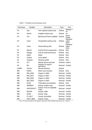 6
Table 1. Variables and techniques used
Technique Variable Description Type Unit
FA Sau Farm utilized surface area Ordinal
Hectare =
ha
FA Sauirb Irrigable surface area Ordinal ha
FA Ucv Mechanical Power available Ordinal
Horse
Power
FA Uuluf Household's working units Ordinal
Standard
Labor
Units
FA Uulus Hired working units Ordinal
Standard
Labor
Units
FA Macchi Cost for farm's equipments Ordinal €/ha
FA Nolegg Cost for external services Ordinal €/ha
FA Debiti Debts Ordinal €/ha
FA Capfop Land capital Ordinal €/ha
FA Caprese Working capital Ordinal €/ha
FA ALT Altitude above sea level Cardinal meters
LR Bio
Adoption of organic
agriculture
Nominal Yes/No
LR/MR Factors Structural factors Ordinal
MR Reddit Return (per hectare) Ordinal €/ha
MR BIO_2000 Organic in 2000 Nominal Yes/No
MR BIO_2001 Organic in 2001 Nominal Yes/No
MR BIO_2002 Organic in 2002 Nominal Yes/No
MR BIO_2003 Organic in 2003 Nominal Yes/No
MR Rictot Total sales and subsidies Ordinal €/ha
MR SEMINAT Activity: Arable crops Nominal Yes/No
MR ORTOFRUTT
Activity: Fruit an vegetable
crops
Nominal Yes/No
MR BOVINI Activity: cattle Nominal Yes/No
MR SUINI Activity: hogs Nominal Yes/No
MR P_COLT Activity: diversified Nominal Yes/No
MR COLT_BES Activity: mixed Nominal Yes/No
Note: FA=factor analysis; LR=logistic regression; MR=multiple regression; ha = hectare
 