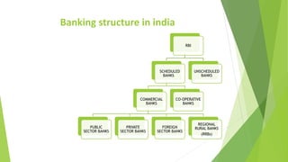 Banking structure in india
RBI
SCHEDULED
BANKS
COMMERCIAL
BANKS
PUBLIC
SECTOR BANKS
PRIVATE
SECTOR BANKS
FOREIGN
SECTOR BANKS
REGIONAL
RURAL BANKS
(RRBs)
CO-OPERATIVE
BANKS
UNSCHEDULED
BANKS
 
