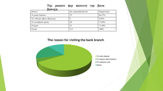 Option No. of respondents Percentage
To make deposit 75 66.37%
To enquire about balance 5 4.42%
To withdraw cash 20 17.69%
Others 13 11.50%
Total 113 100%
The reason for visiting the bank
branch
The reason for visiting the bank branch
To make deposit
To enquire about balance
To withdraw cash
Others
 